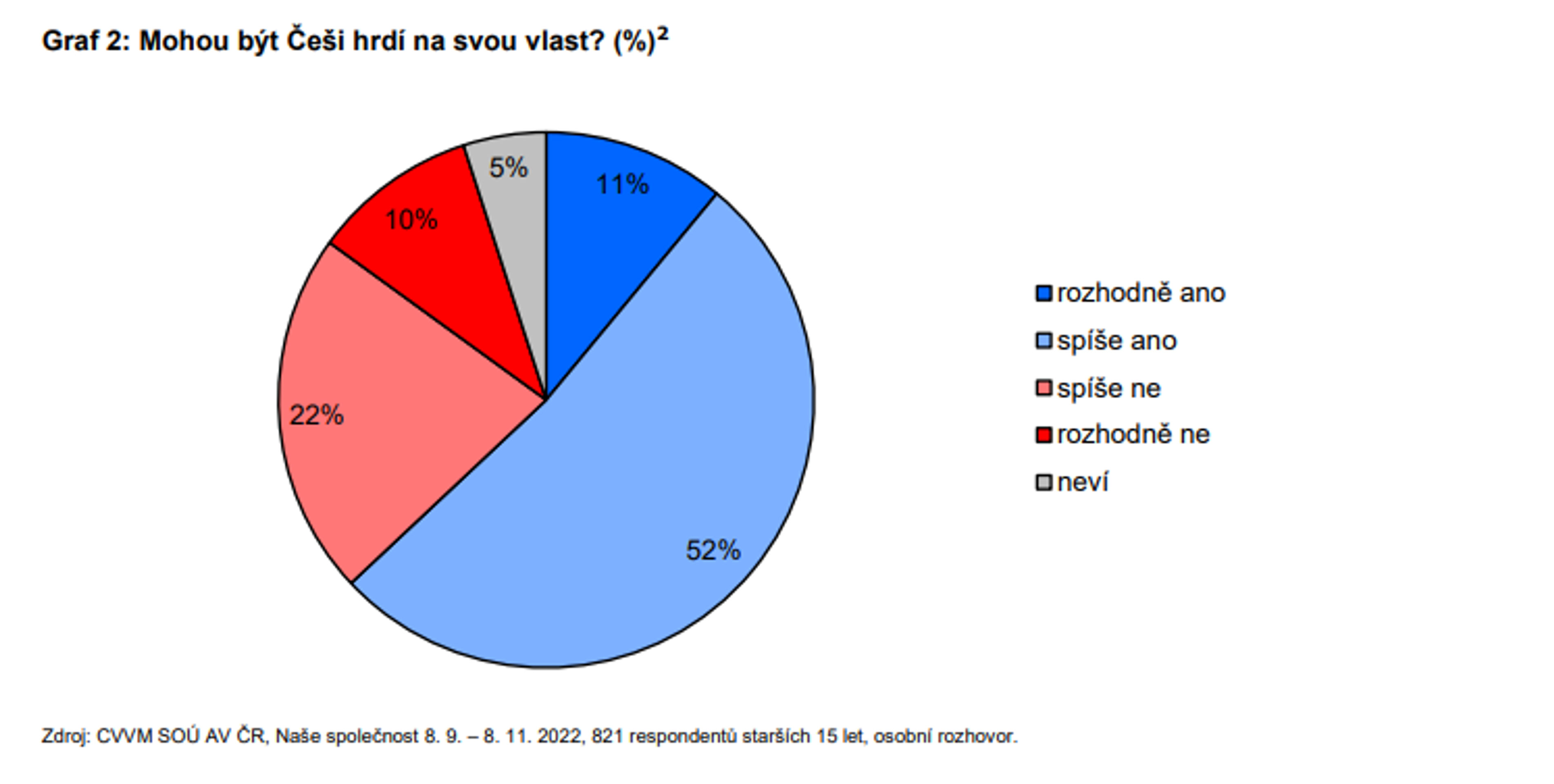 Mohou Češi být hrdí na svou vlast - Průzkum CVVM (9/10)