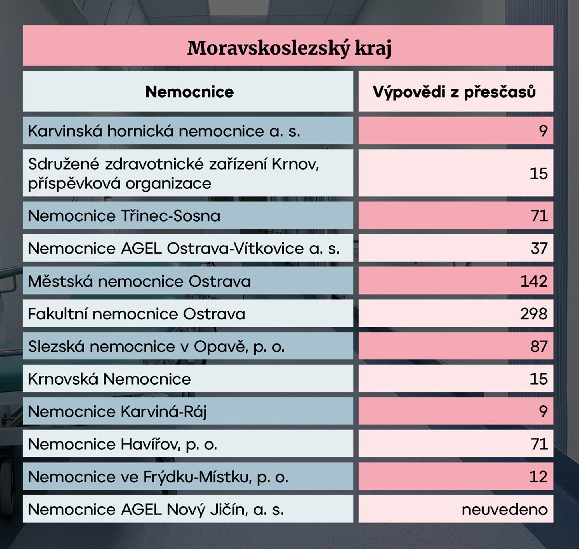 Moravskoslezský kraj - Nemocnice s omezenou péčí (14/14)