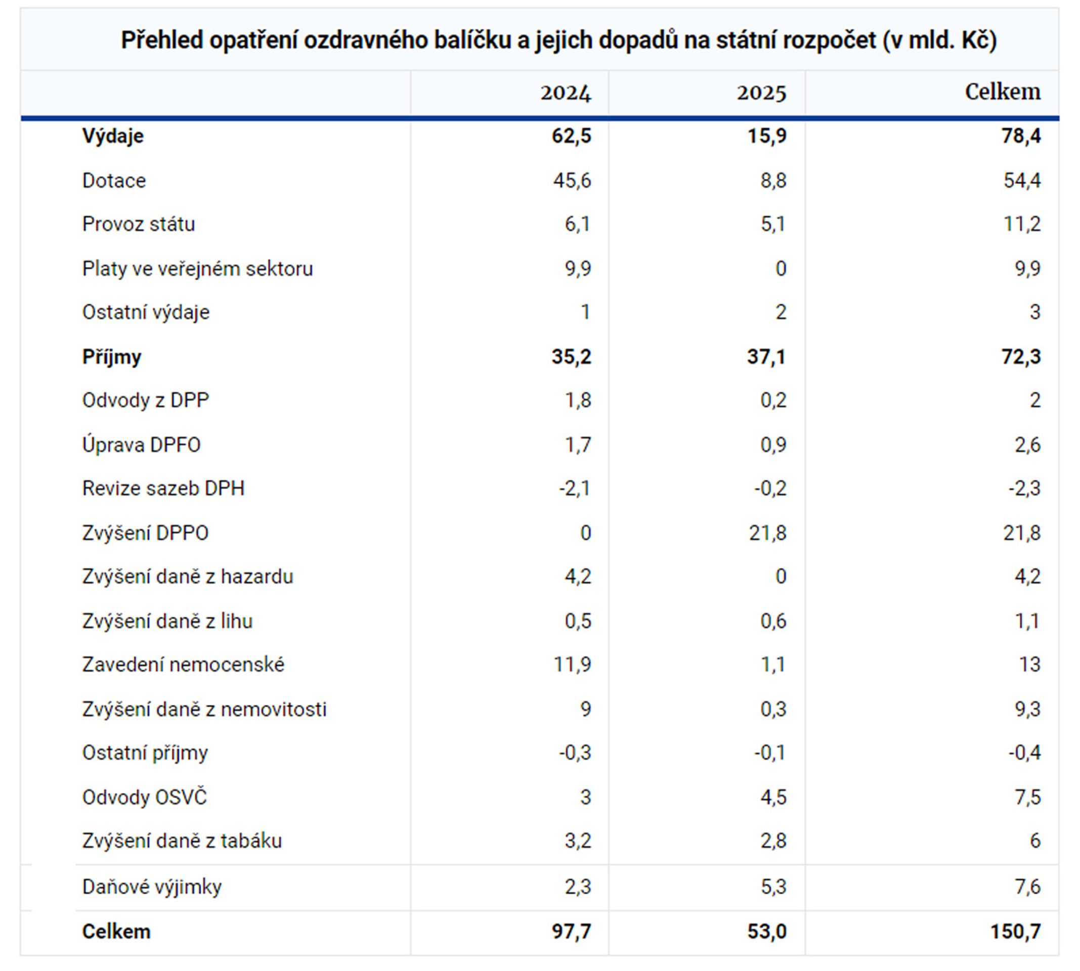 Přehled opatření ozdravného balíčku - Úsporný balíček (1/5)