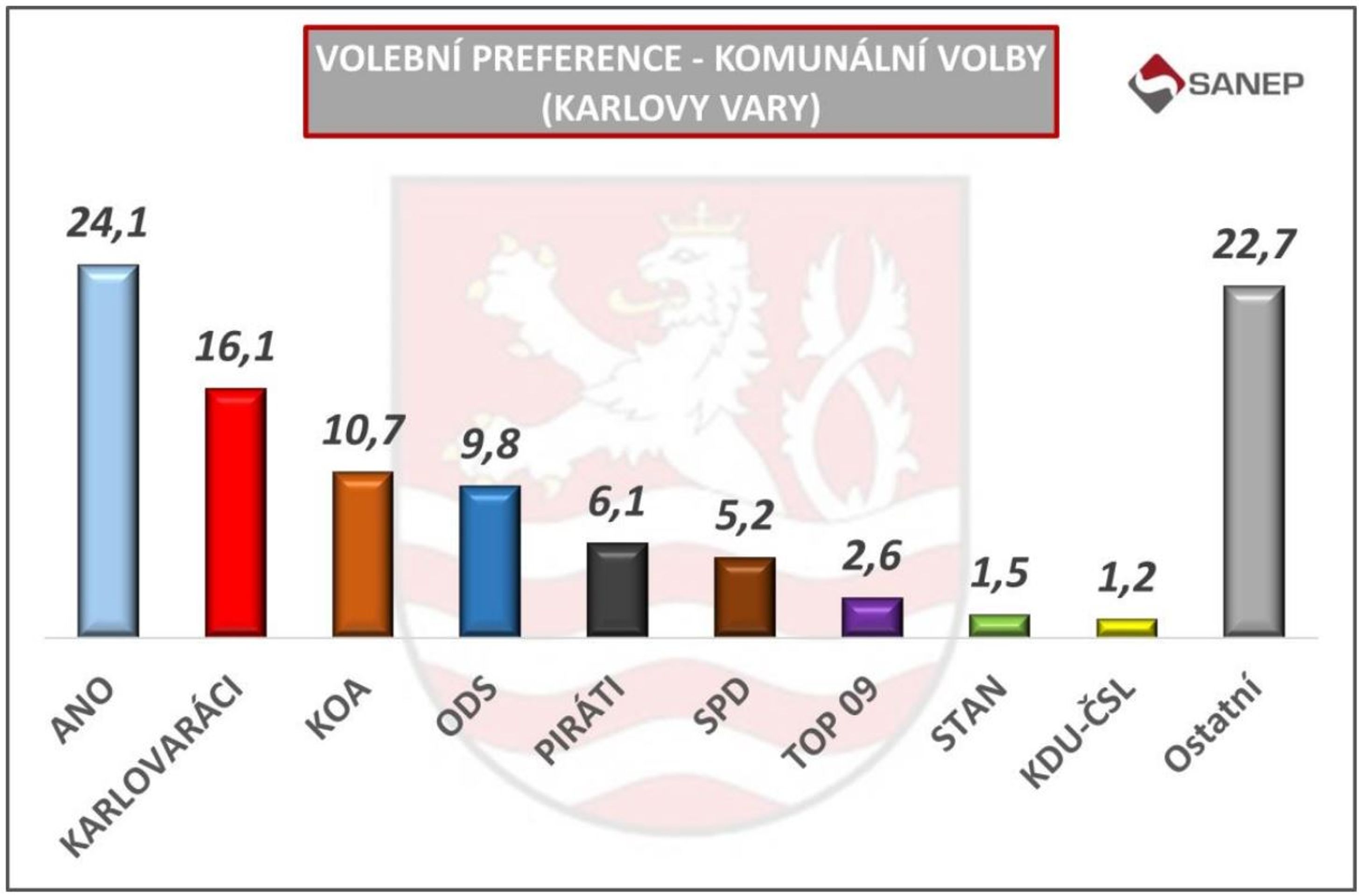 Karlovy Vary - Volební preference - komunální volby (4/14)