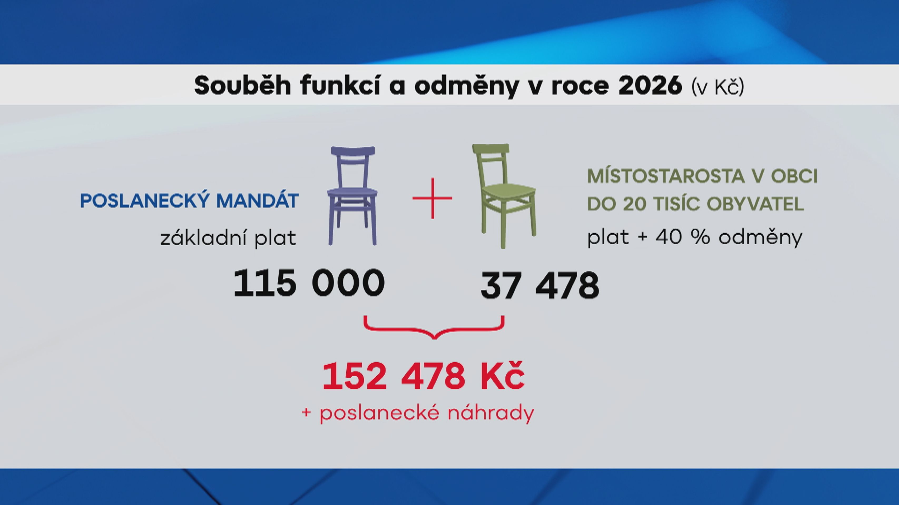 Souběh funkcí a odměny v roce 2026 - Zvýšení platů pro starosty (4/4)