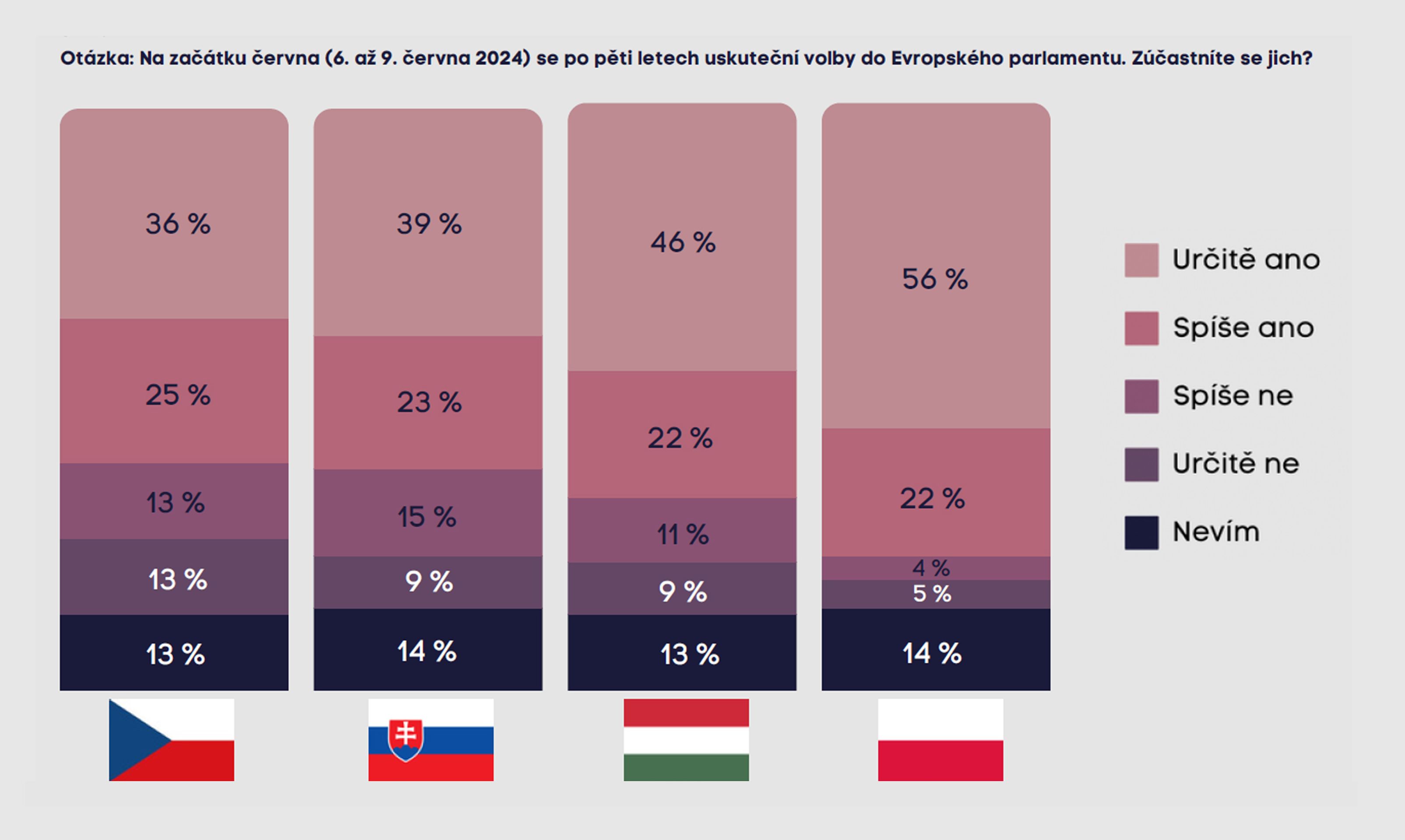 Graf 3 Deklarovaná ochota přijít k volbám do Evropského parlamentu - Eurovolby –⁠⁠⁠ průzkum veřejného mínění (3/3)