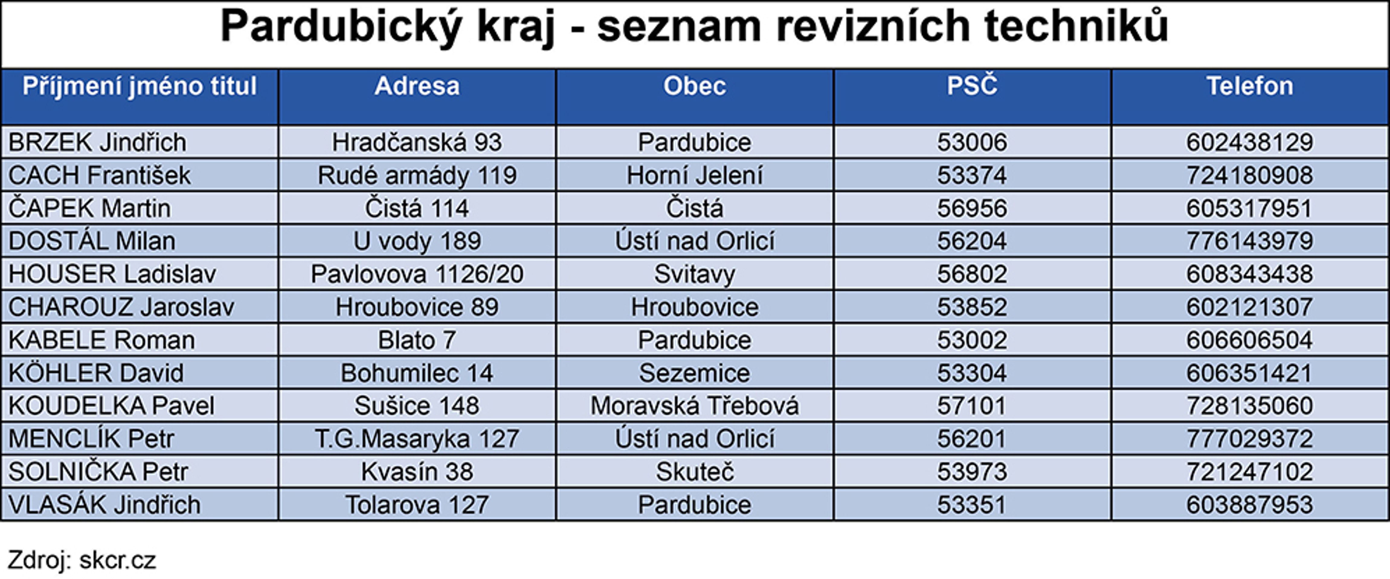 Seznam revizních techniků - 8 - GALERIE: Seznam revizních techniků spalinové cesty (9/16)