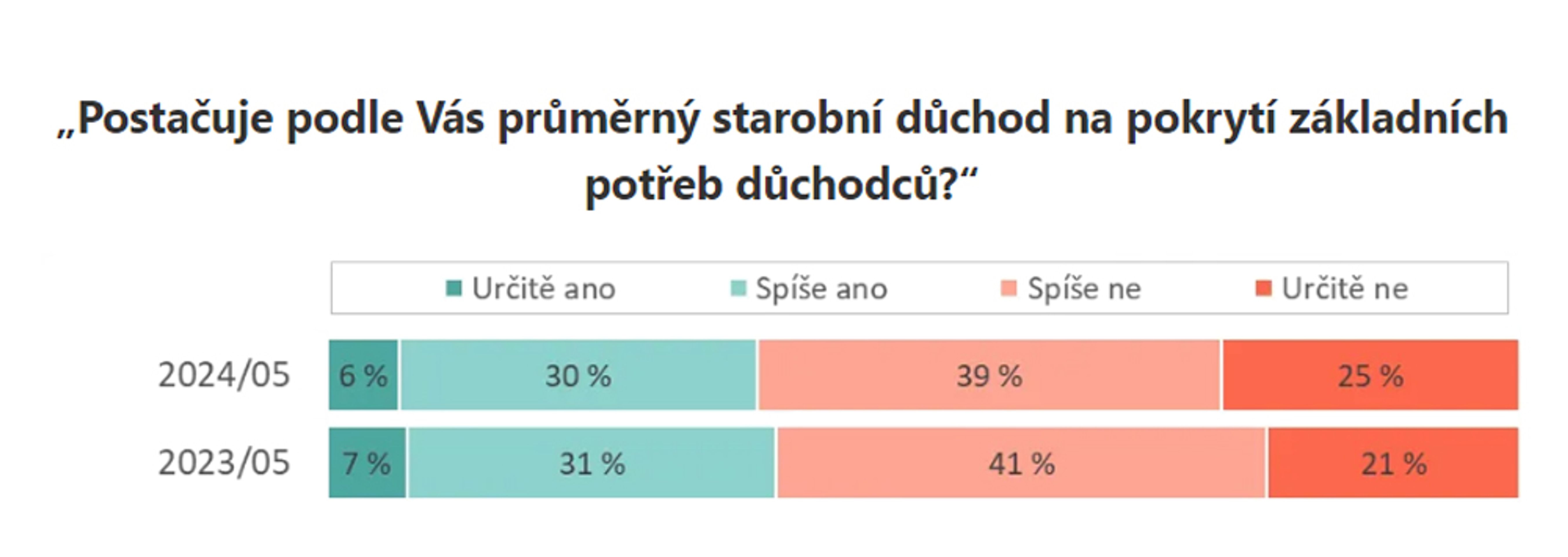 Názor Čechů na důchodový systém (2) - Názor Čechů na důchodový systém (2/10)