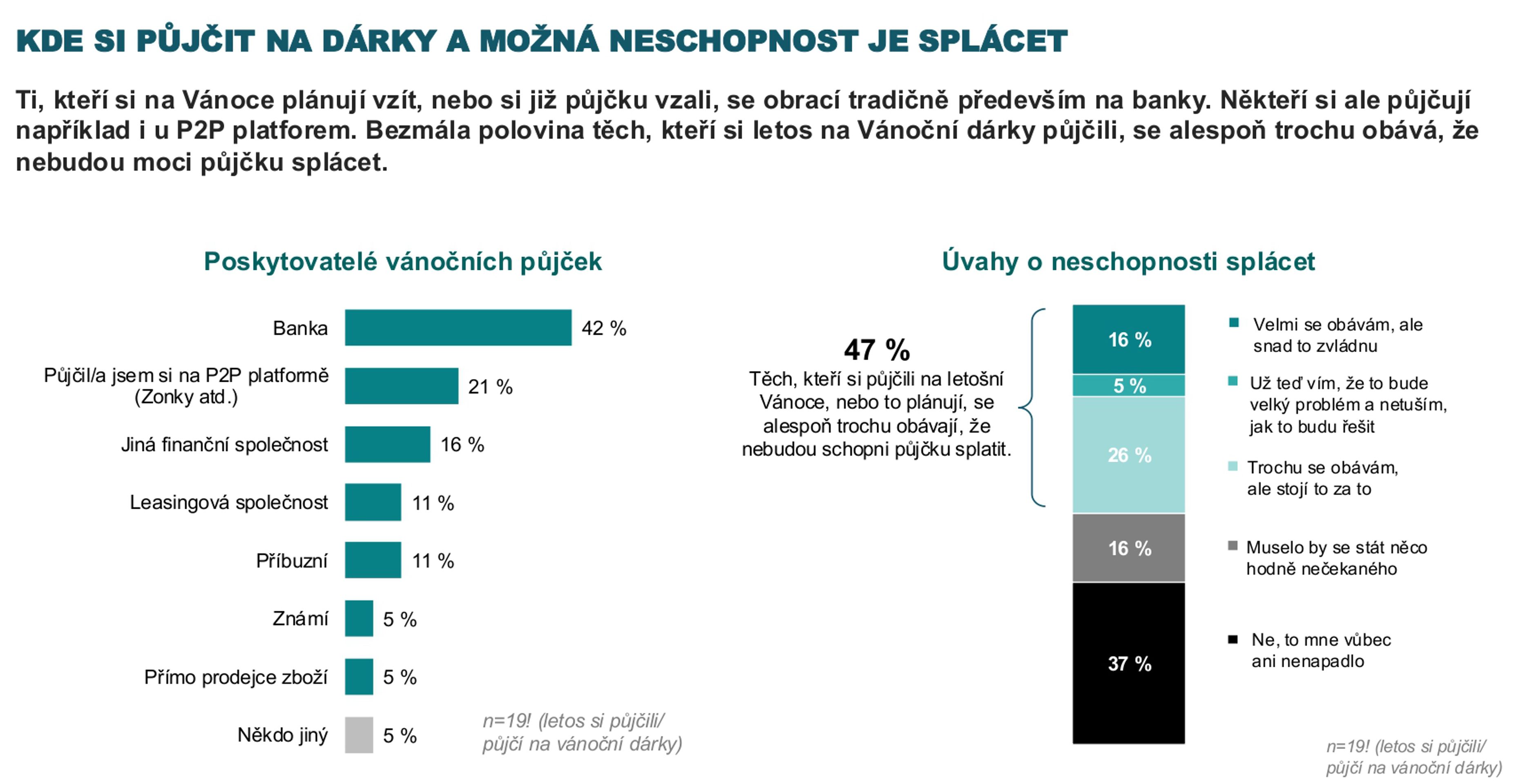 Kde si půjčit na dárky a možná neschopnost je splácet - Češi a půjčky na vánoční dárky (5/5)