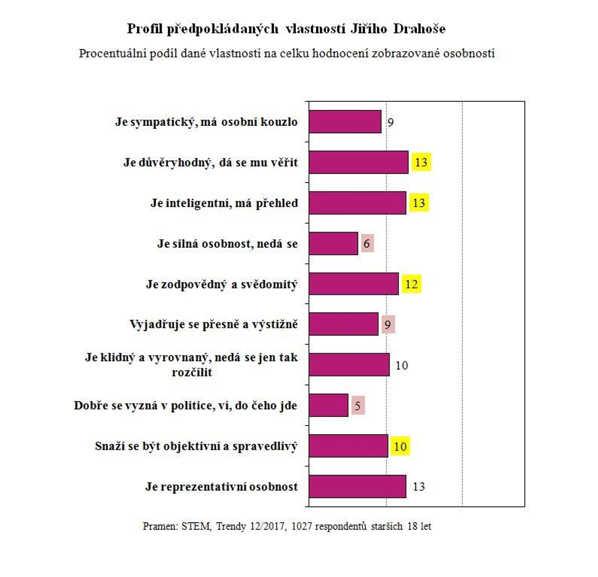Vlastnosti kaniddátů na prezidenta - STEM - 1 - GALERIE: Jaké vlastnosti mají kandidáti na prezidenta (1/6)