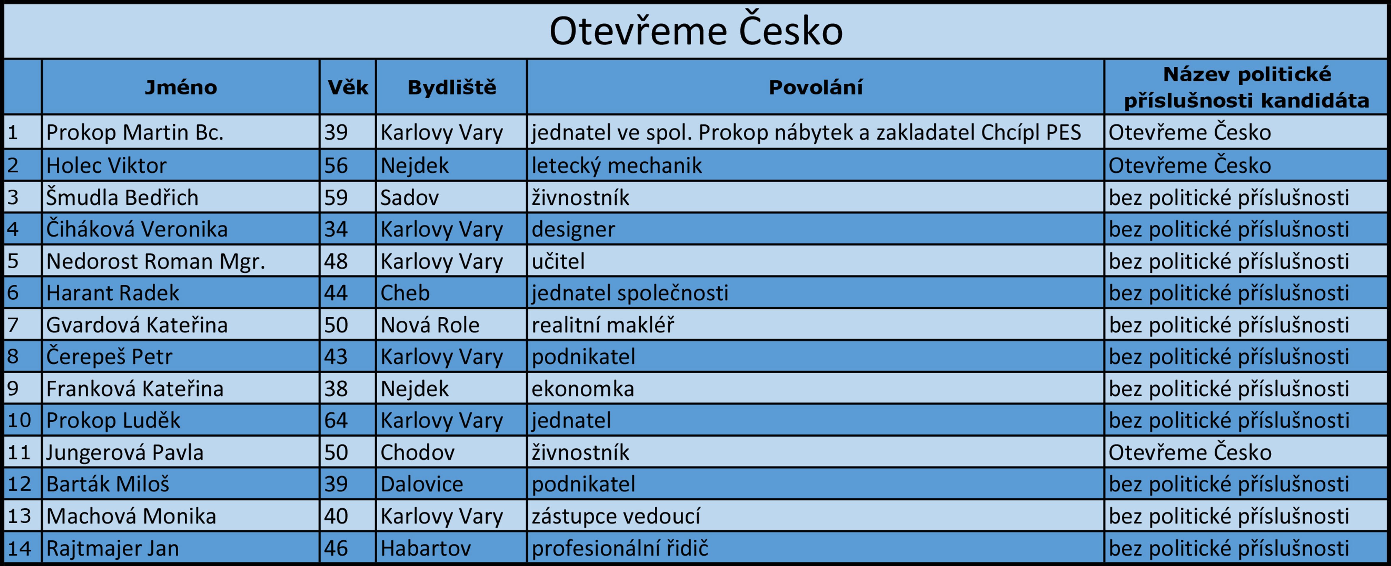 Karlovarský kraj - kandidátní listiny - 7 - GALERIE: Karlovarský kraj - kandidátní listiny (17/17)