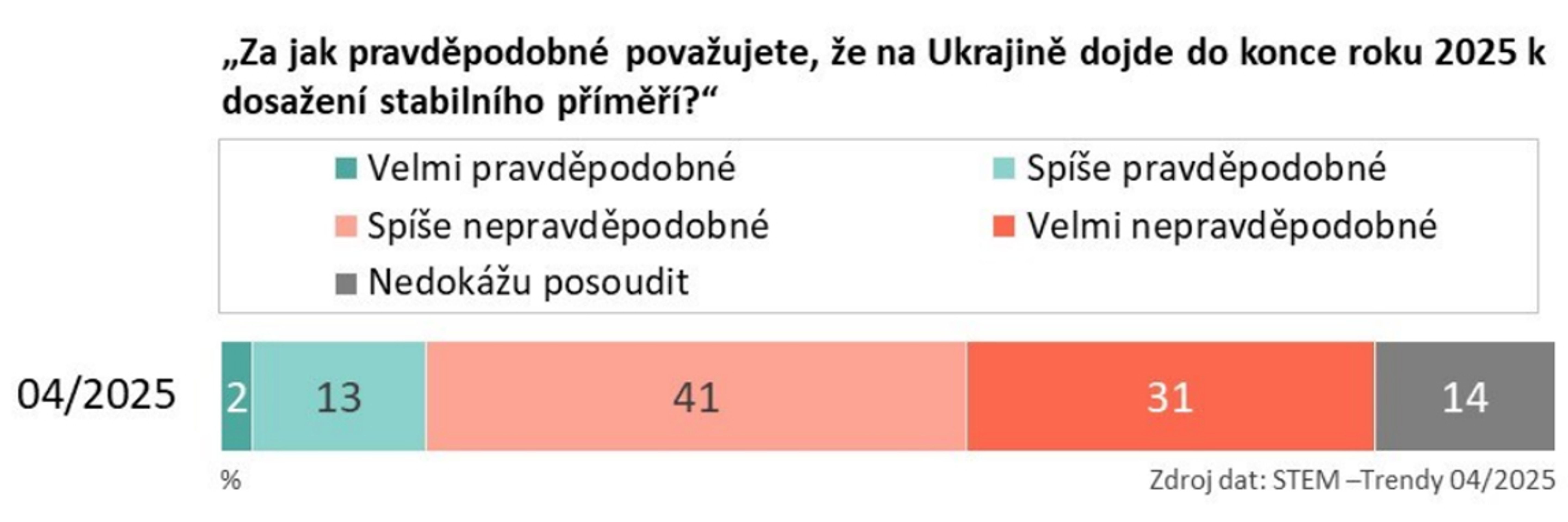 Výzkum analytického ústavu STEM (3) - Češi chtějí konec války na Ukrajině, ale v příměří nevěří (2/3)