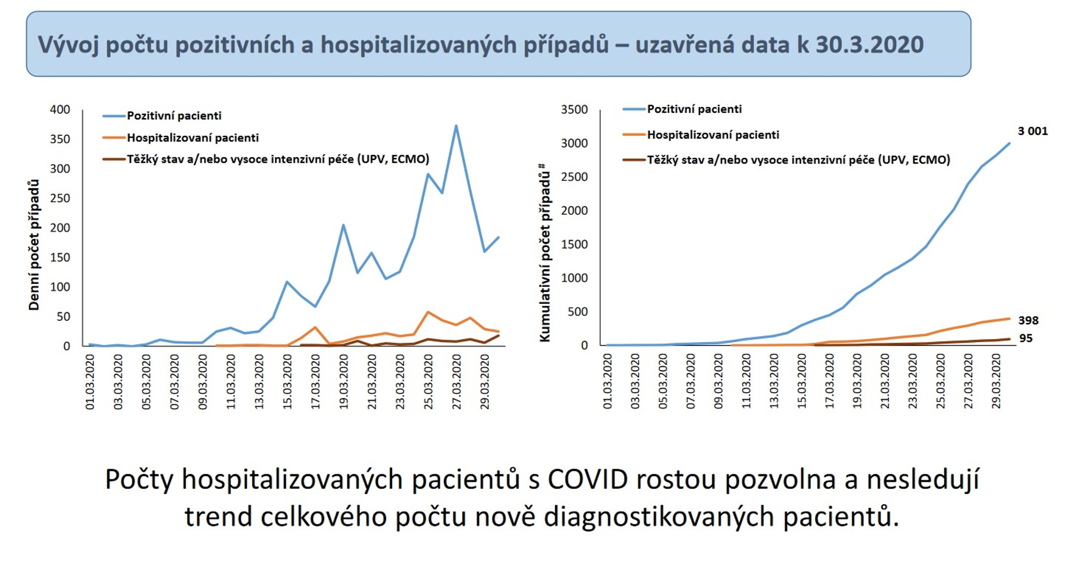 Statistiky Covid-19 - 3 - GALERIE: Statistiky vývoje nemoci Covid-19 v ČR (8/11)