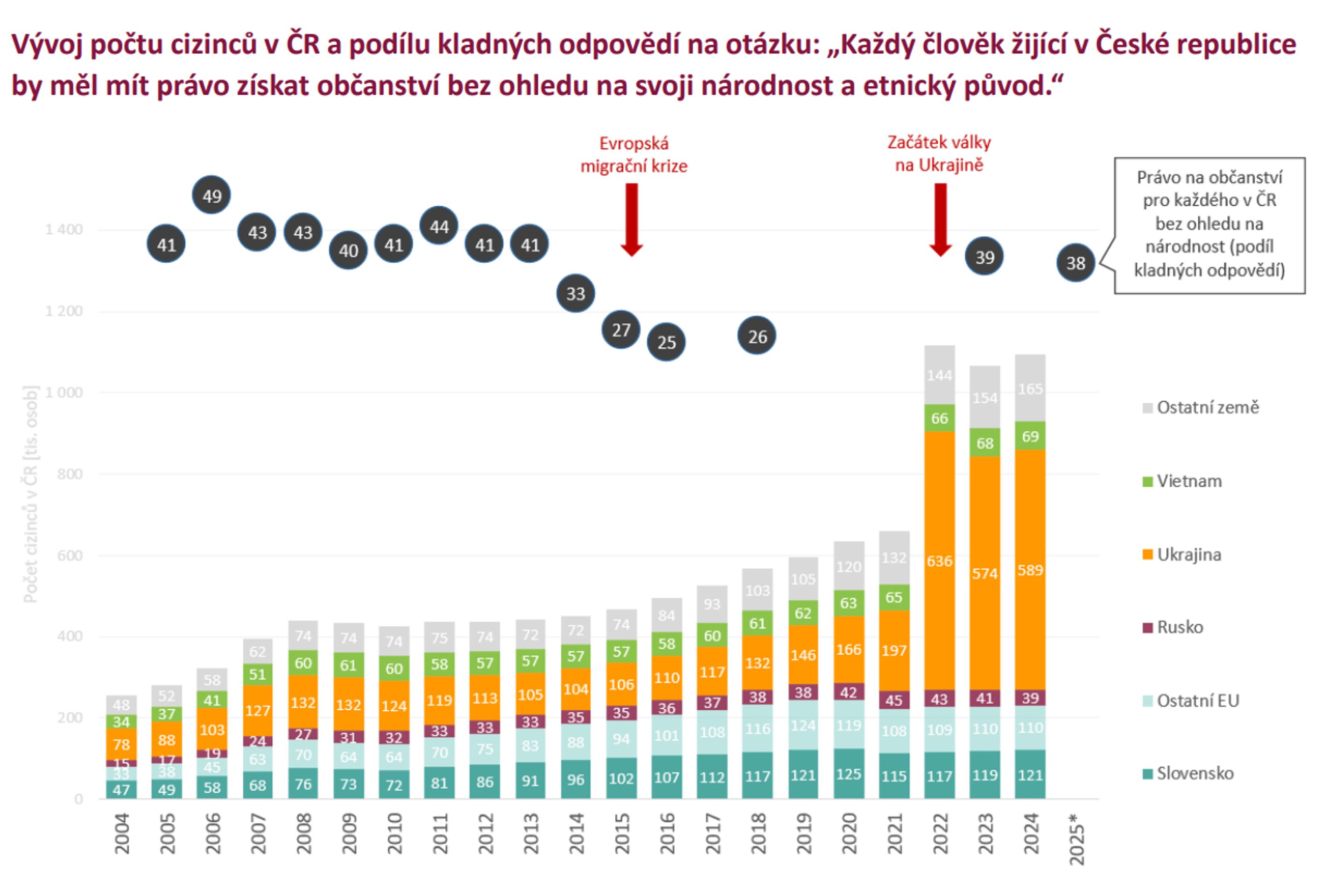 Graf-4 - Vztah české veřejnosti k cizincům (4/6)