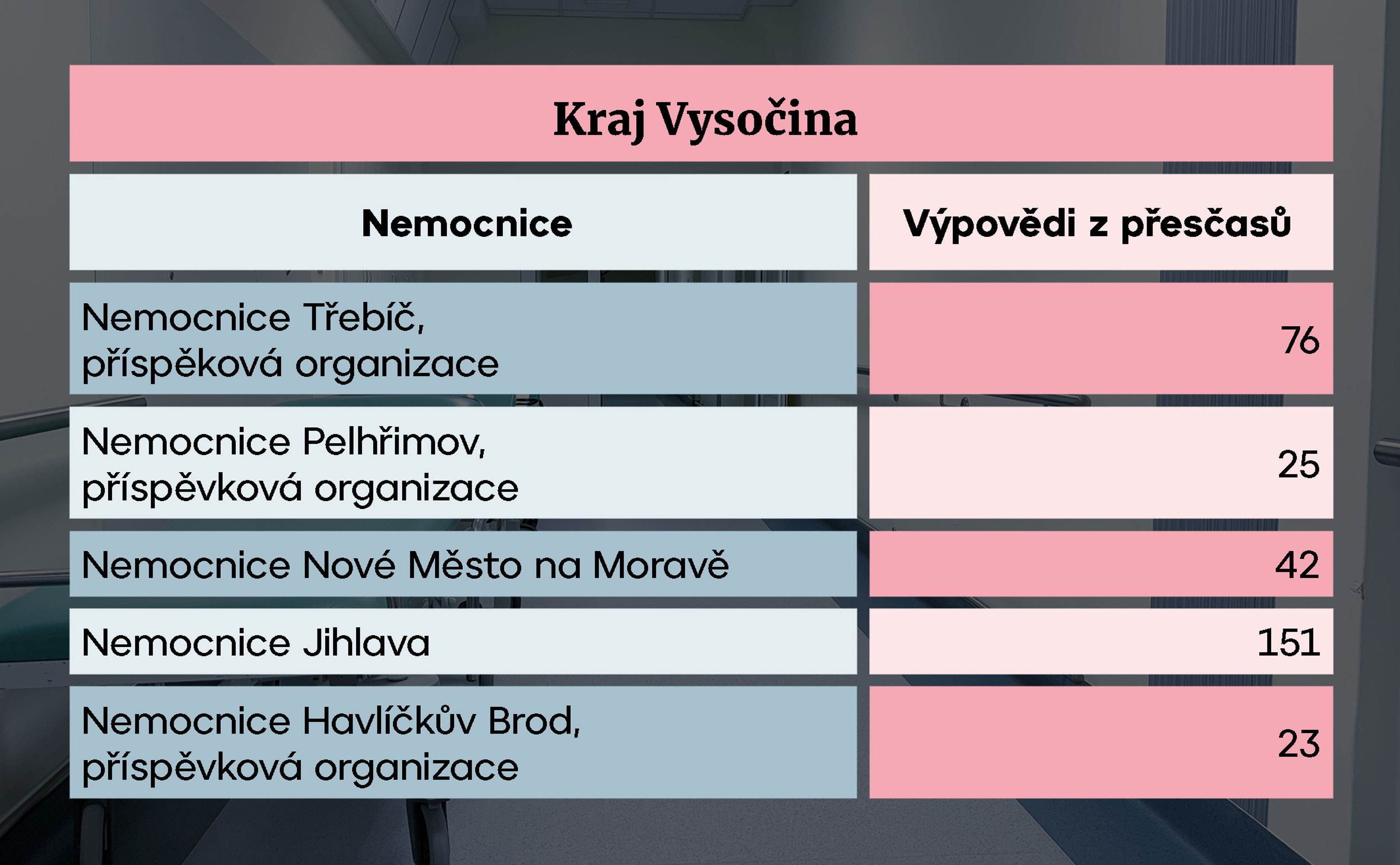 Kraj Vysočina - Nemocnice s omezenou péčí (10/14)
