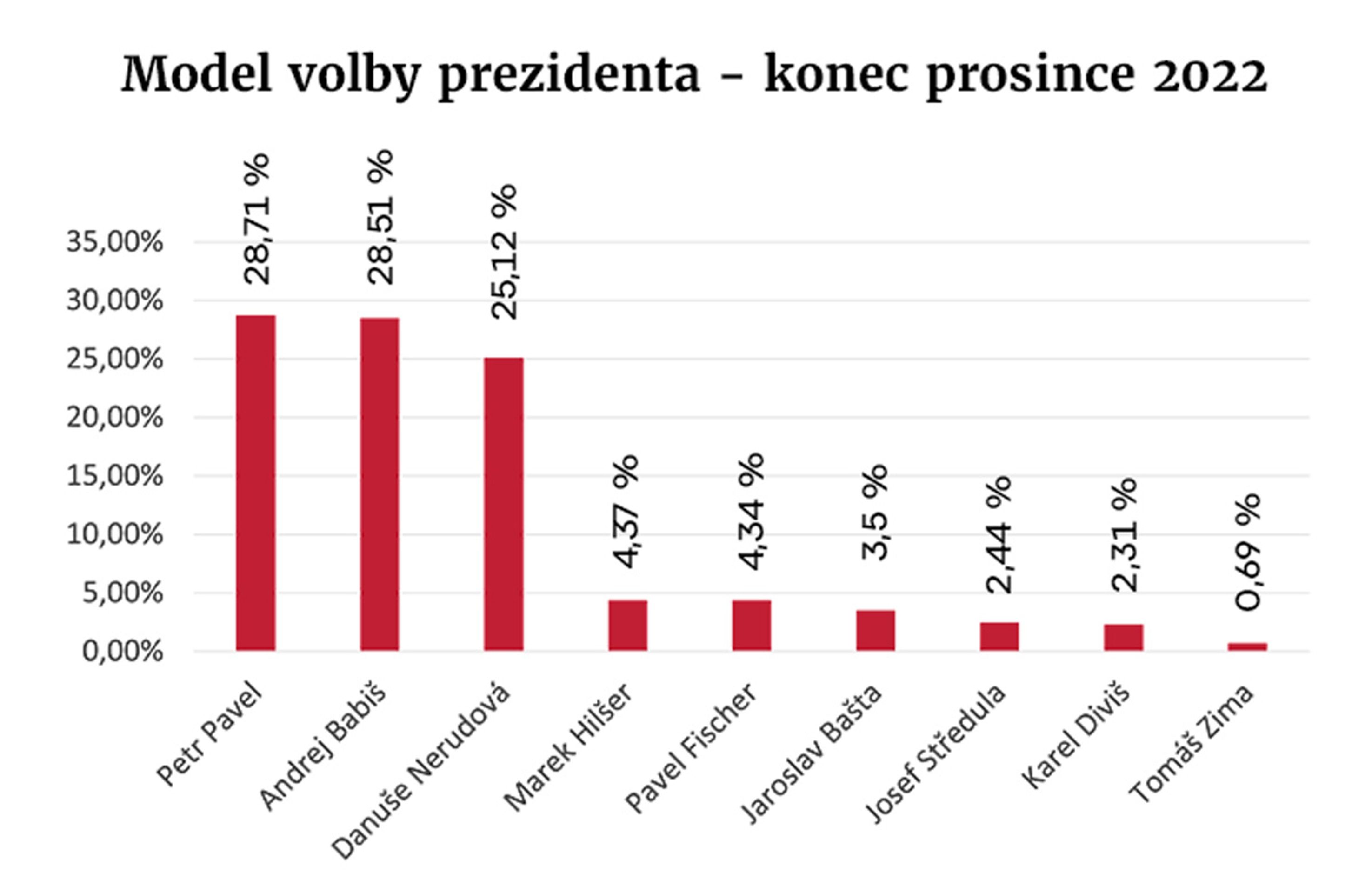 Model volby prezidenta - konec prosince 2022 - Model volby prezidenta - konec prosince 2022 (3/4)