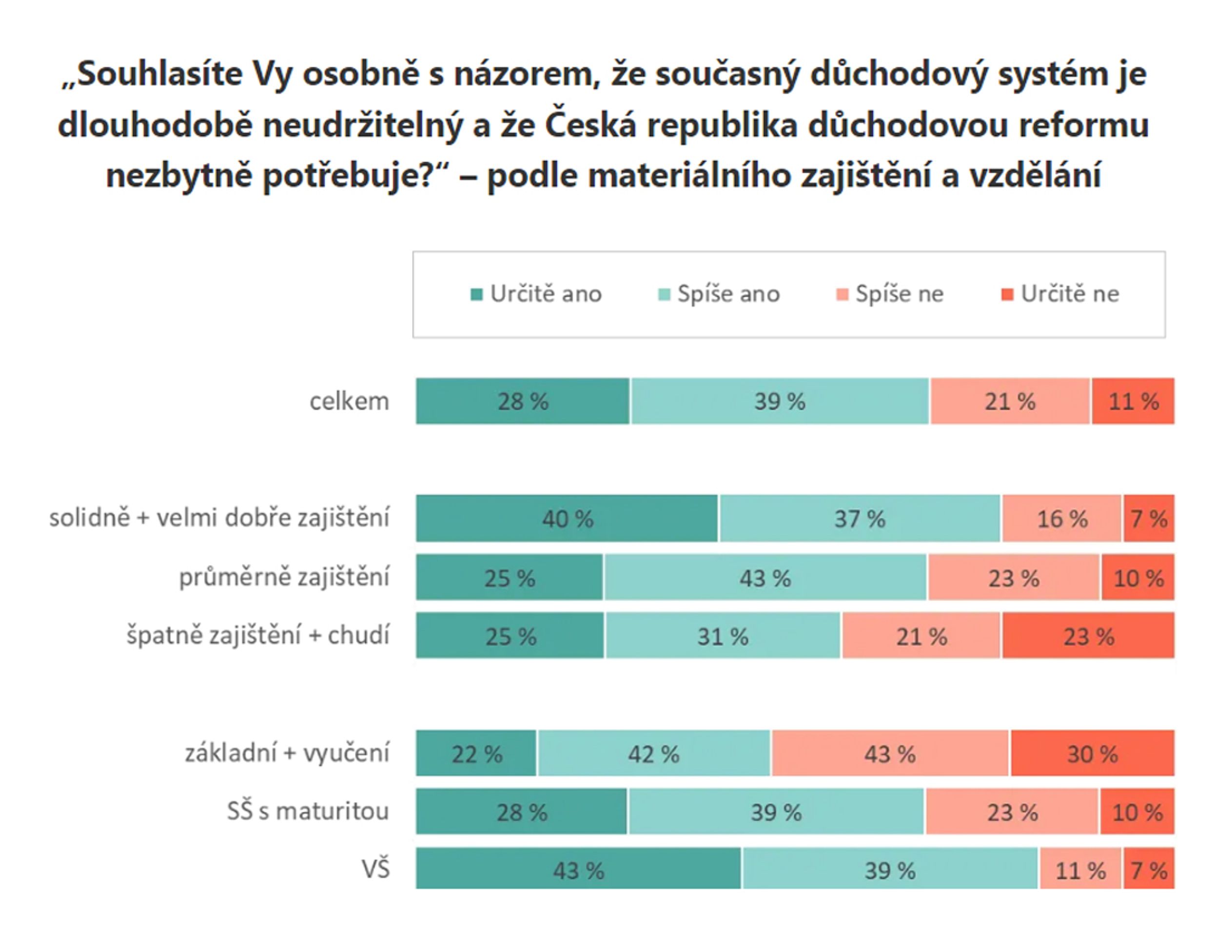 Názor Čechů na důchodový systém (5) - Názor Čechů na důchodový systém (5/10)