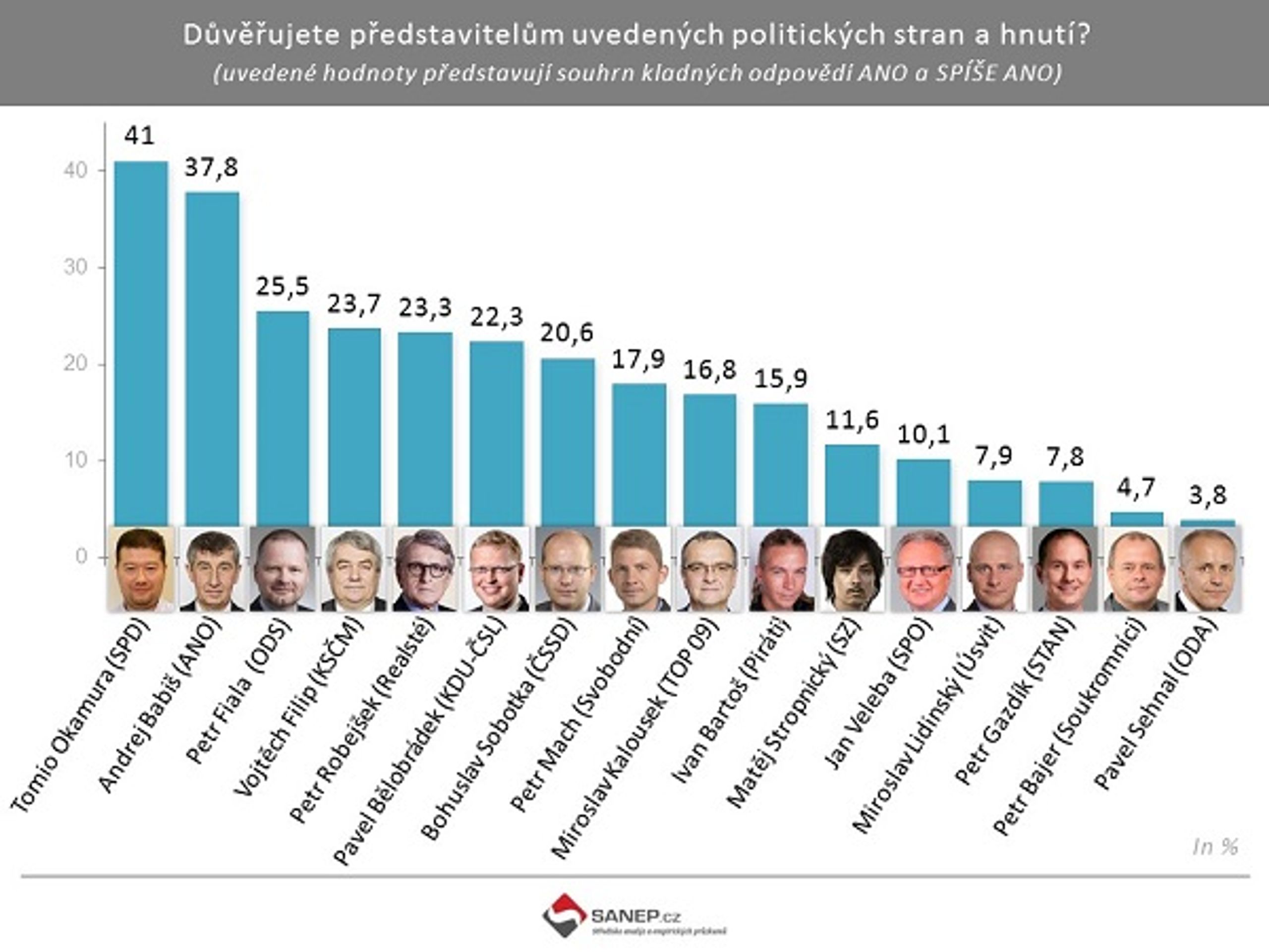 Důvěryhodnost předsedů politických stran a hnutí - GALERIE: Důvěra v předsedy politických stran a hnutí červen 2017 (1/3)