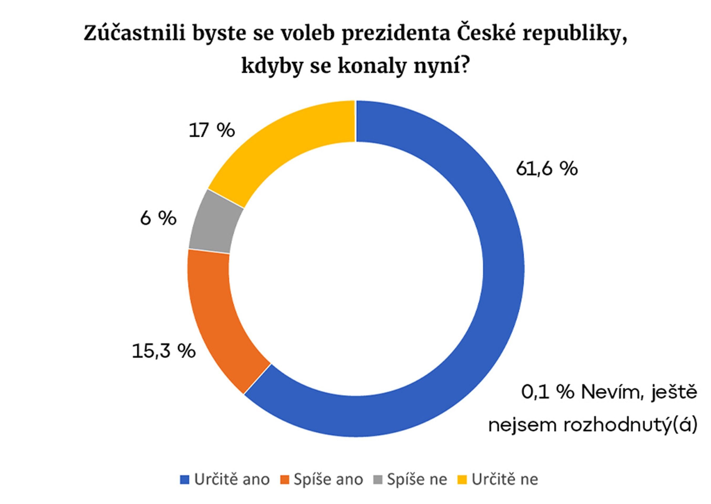 Model volby prezidenta - konec prosince 2022 - Model volby prezidenta - konec prosince 2022 (2/4)