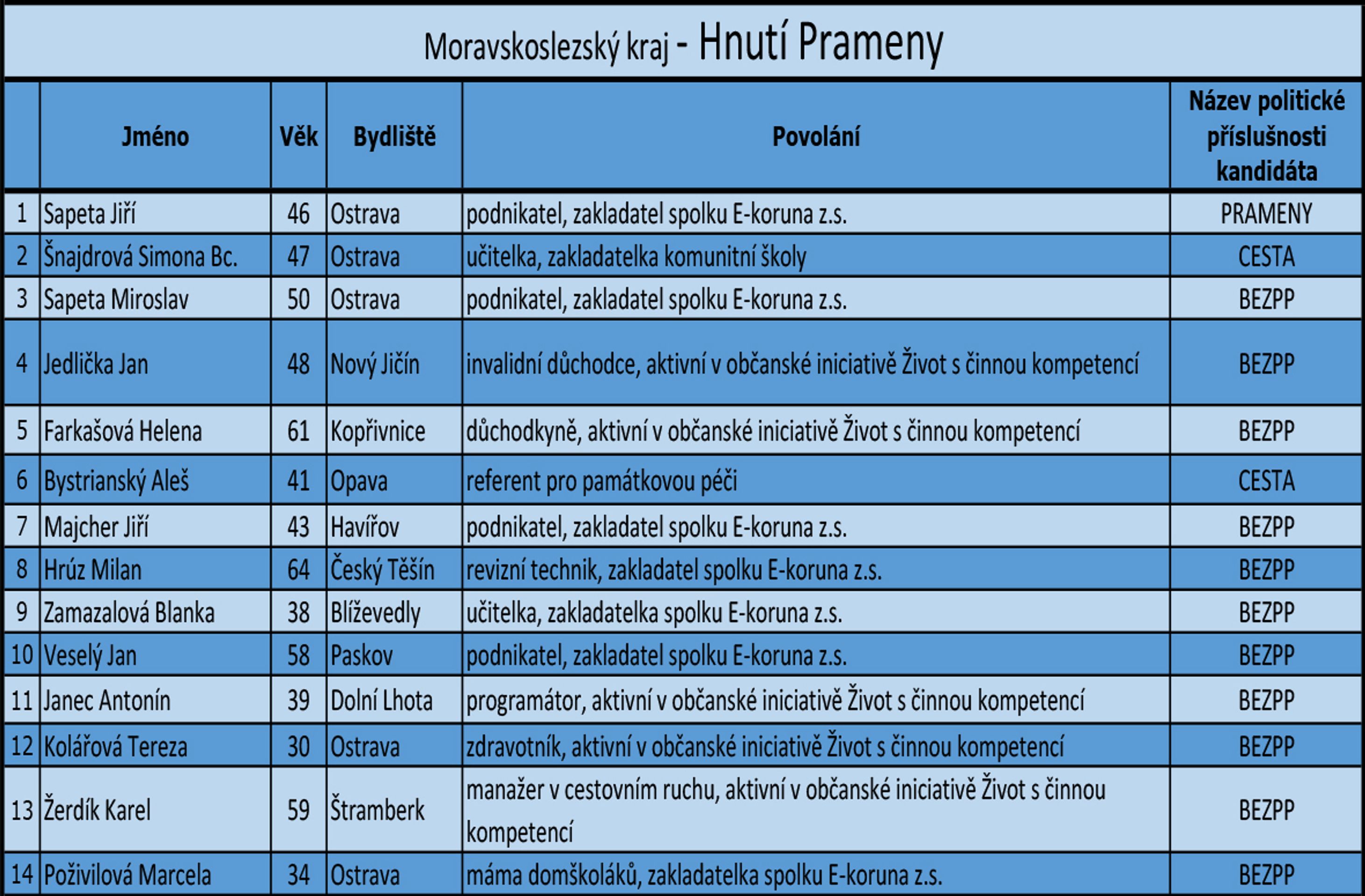 Moravskoslezský kraj - kandidátní listiny - Hnutí Prameny - GALERIE: Moravskoslezský kraj - kandidátní listiny (9/18)