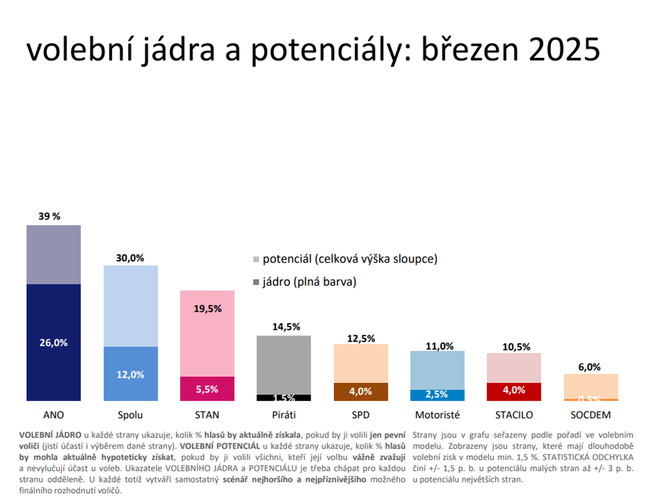 Volební jádra a potenciály: březen 2025 - Volební model Medianu za březen 2025 (1/7)