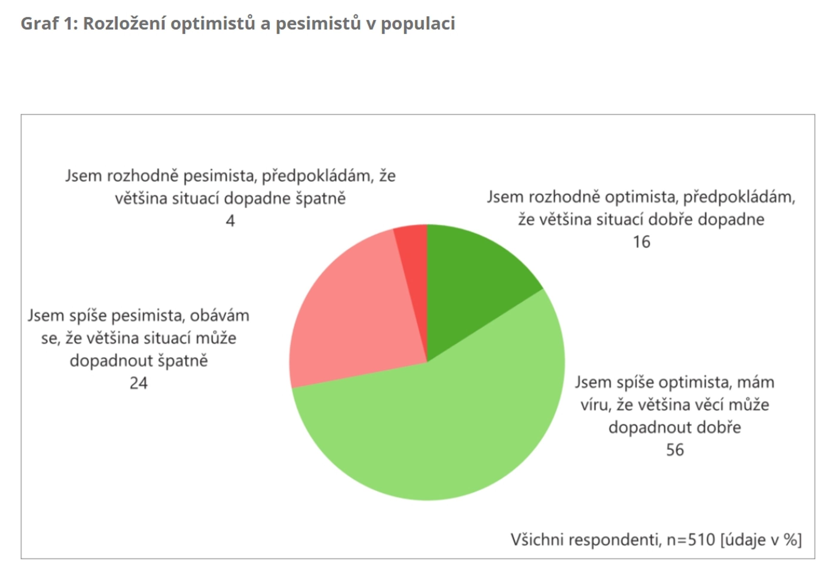 Graf 1 Rozložení optimistů a pesimistů v populaci - Češi jsou národ optimistů (1/8)