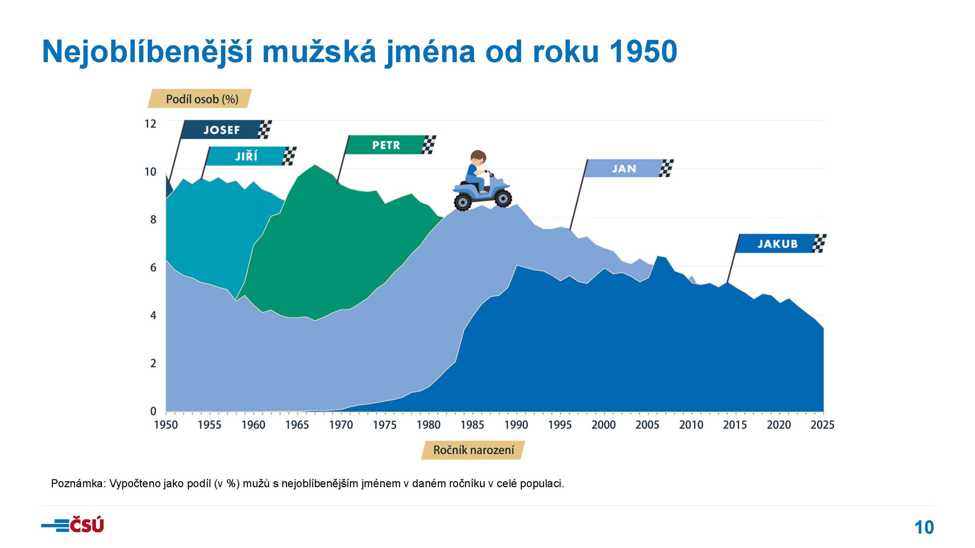 csu-tk260528-detska_jmena_2025_prezentace_Stránka_10 - Statistika dětských jmen 2025 (8/19)