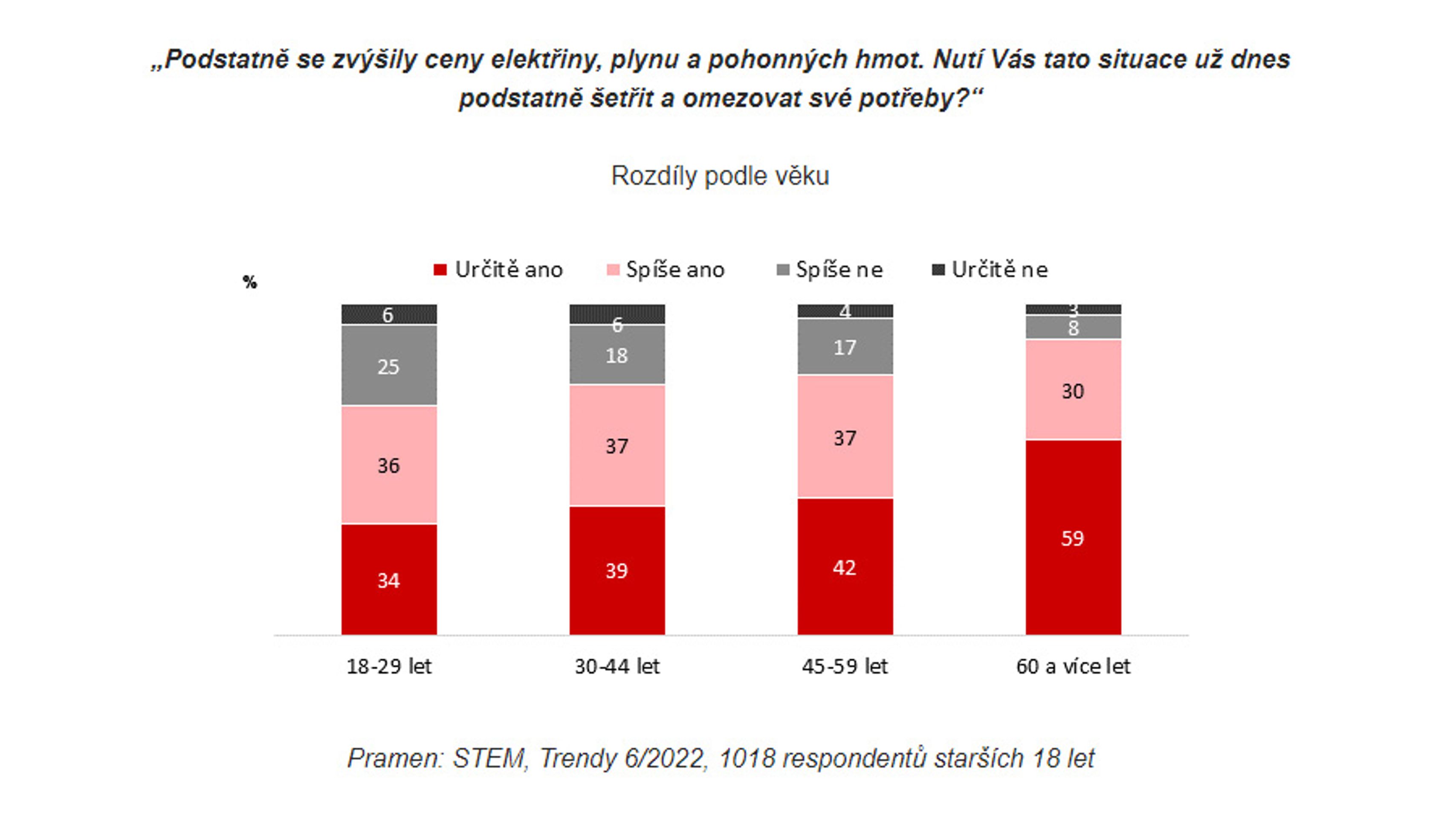 Graf4 - Průzkum agentury STEM (4/11)