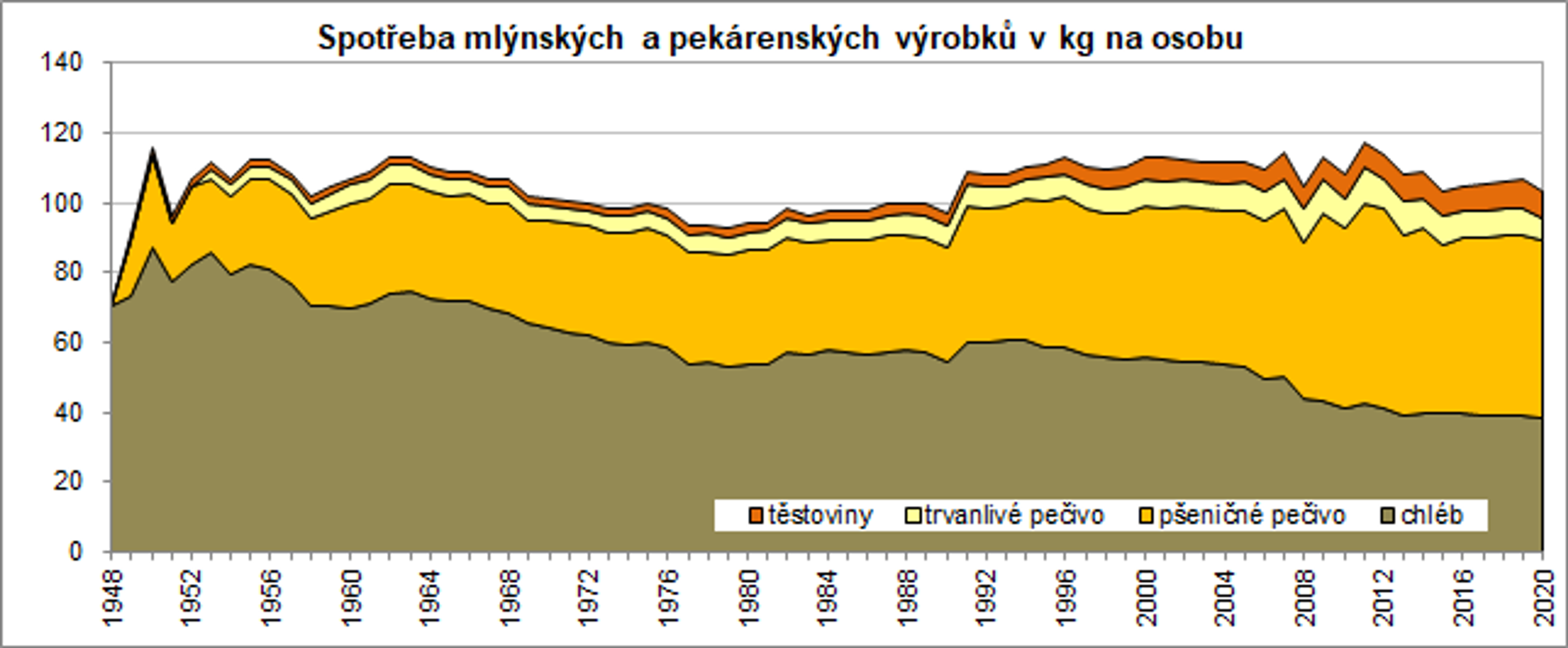 Spotřeba - Statistika spotřeby (3/8)