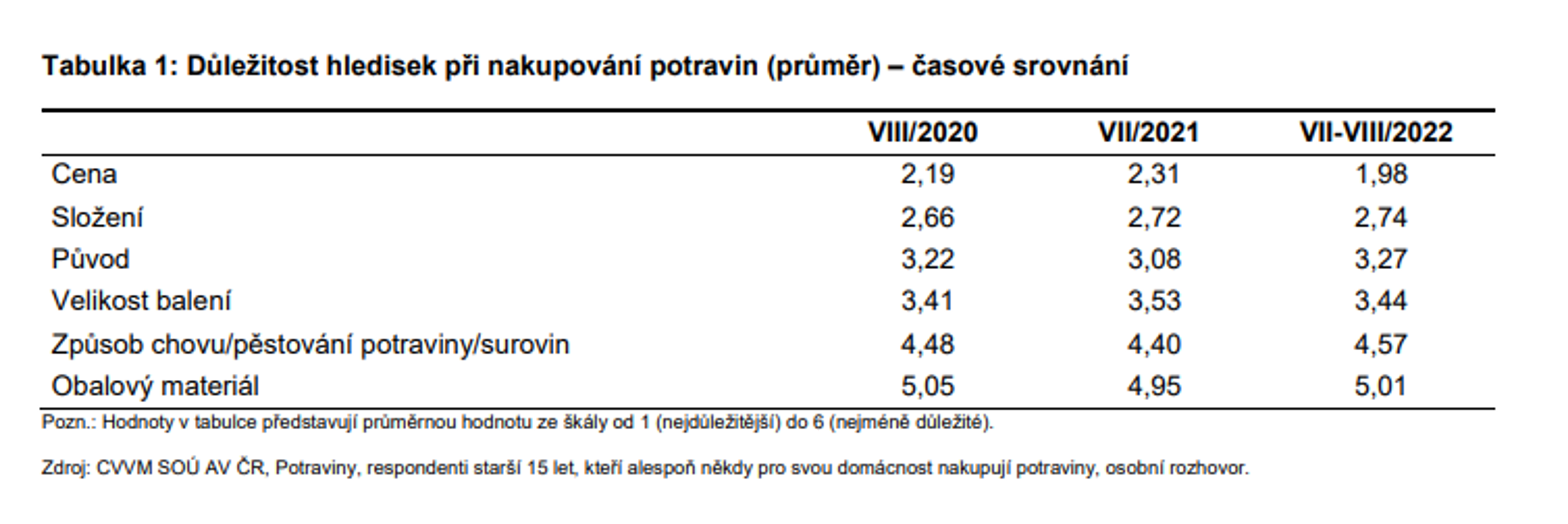 Průzkum CVVM - Průzkum CVVM (3/8)