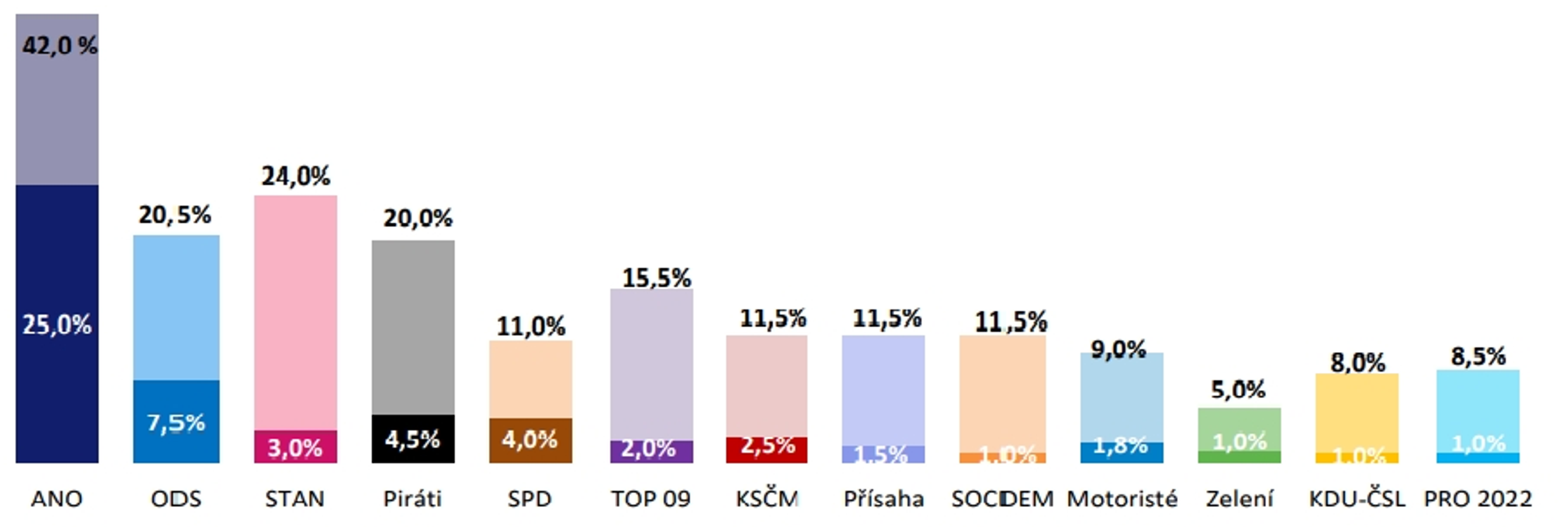 Volební jádra a potenciály: září 2024 - Volební model Medianu (2/8)