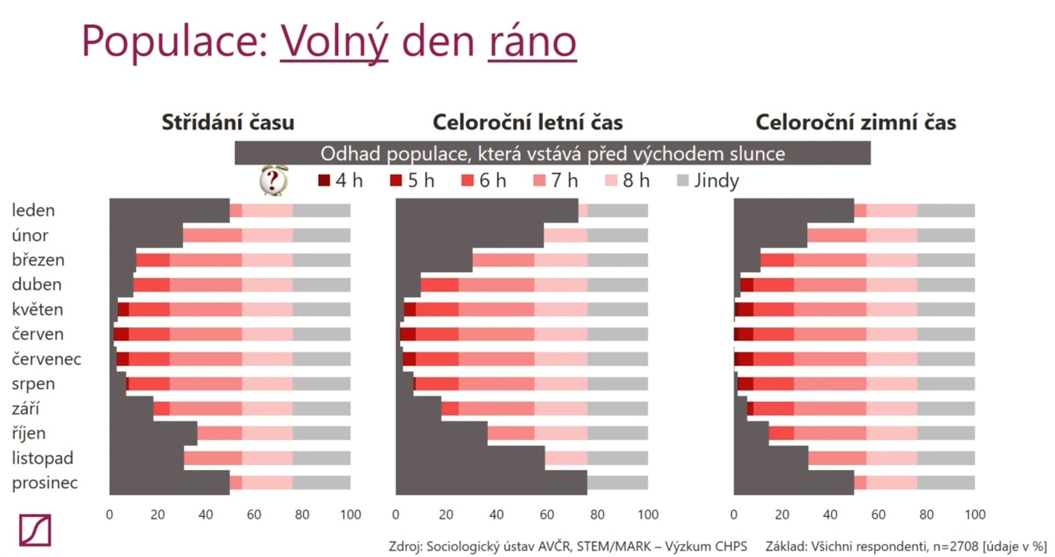 Průzkum ke změně času - 2 - GALERIE: Vstávání a změna času (6/6)