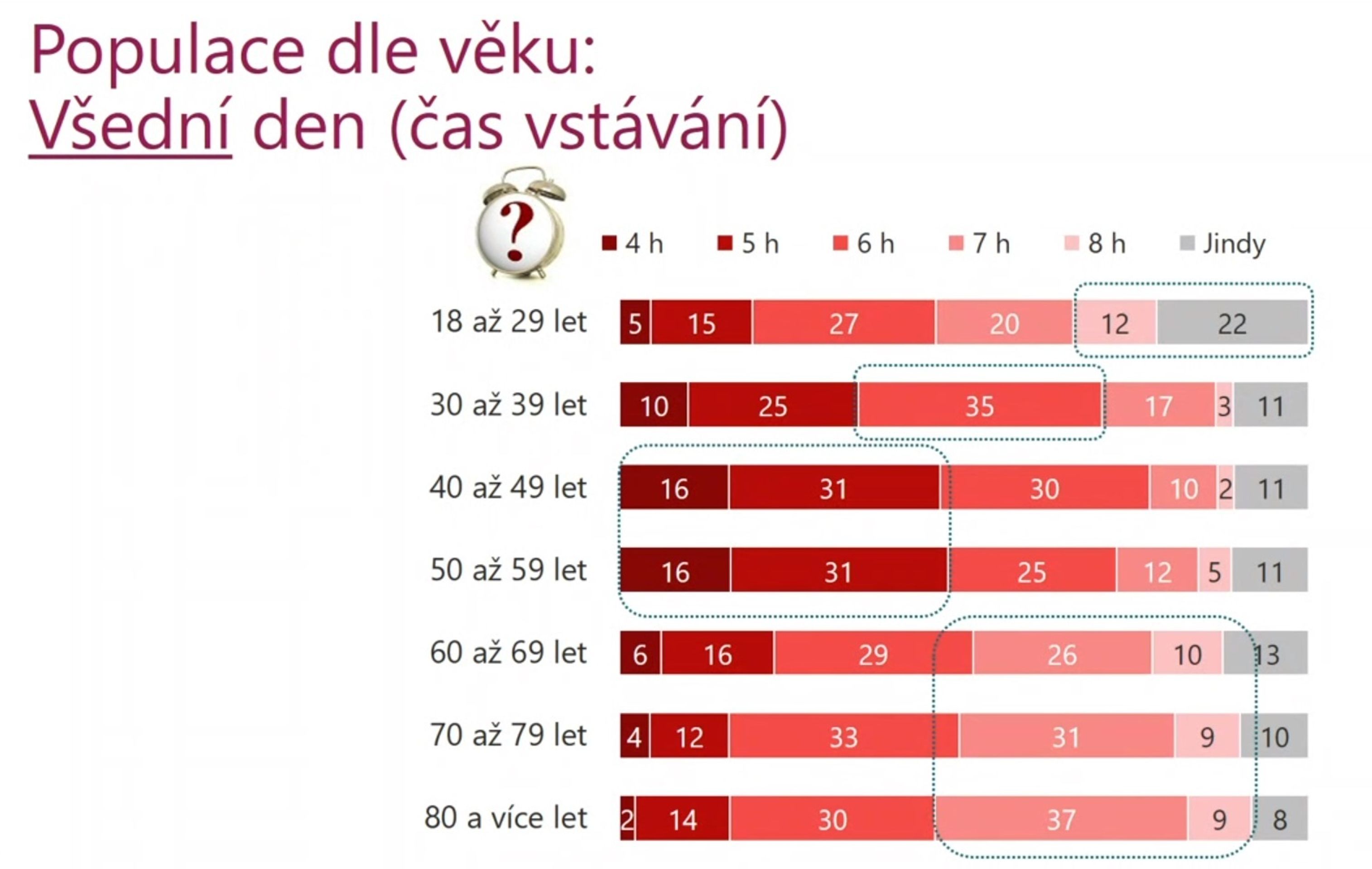 Průzkum ke změně času - 4 - GALERIE: Vstávání a změna času (2/6)