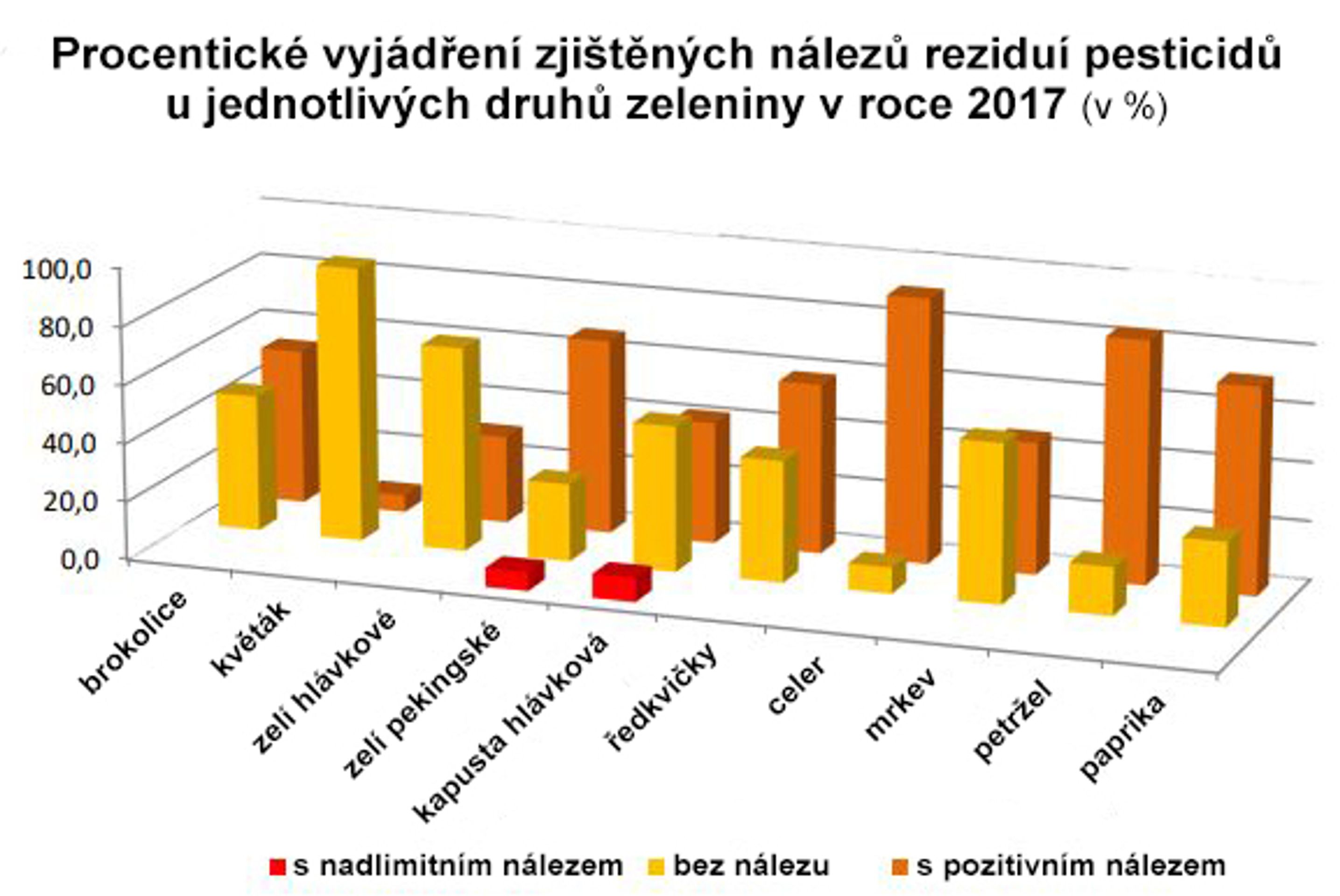 Graf - pesticidy v potravinách - 5 - GALERIE: Pesticidy v ovoci a zelenině (3/3)