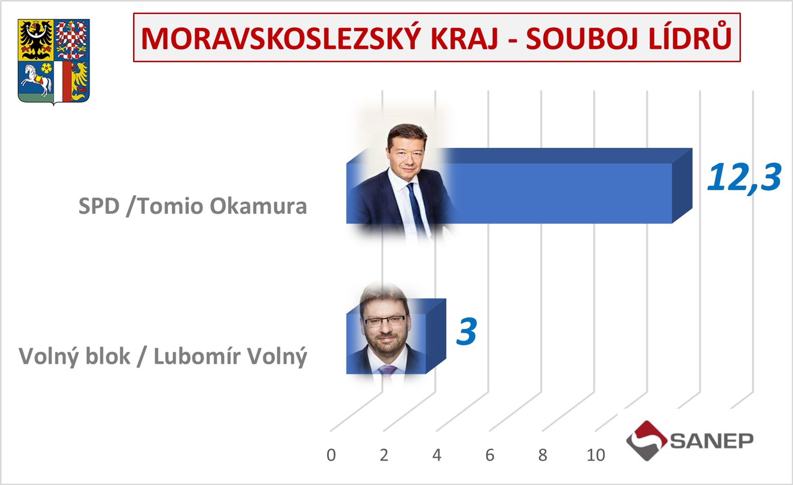 Souboj lídrů v krajích ČR - Předvolební průzkum (4/6)