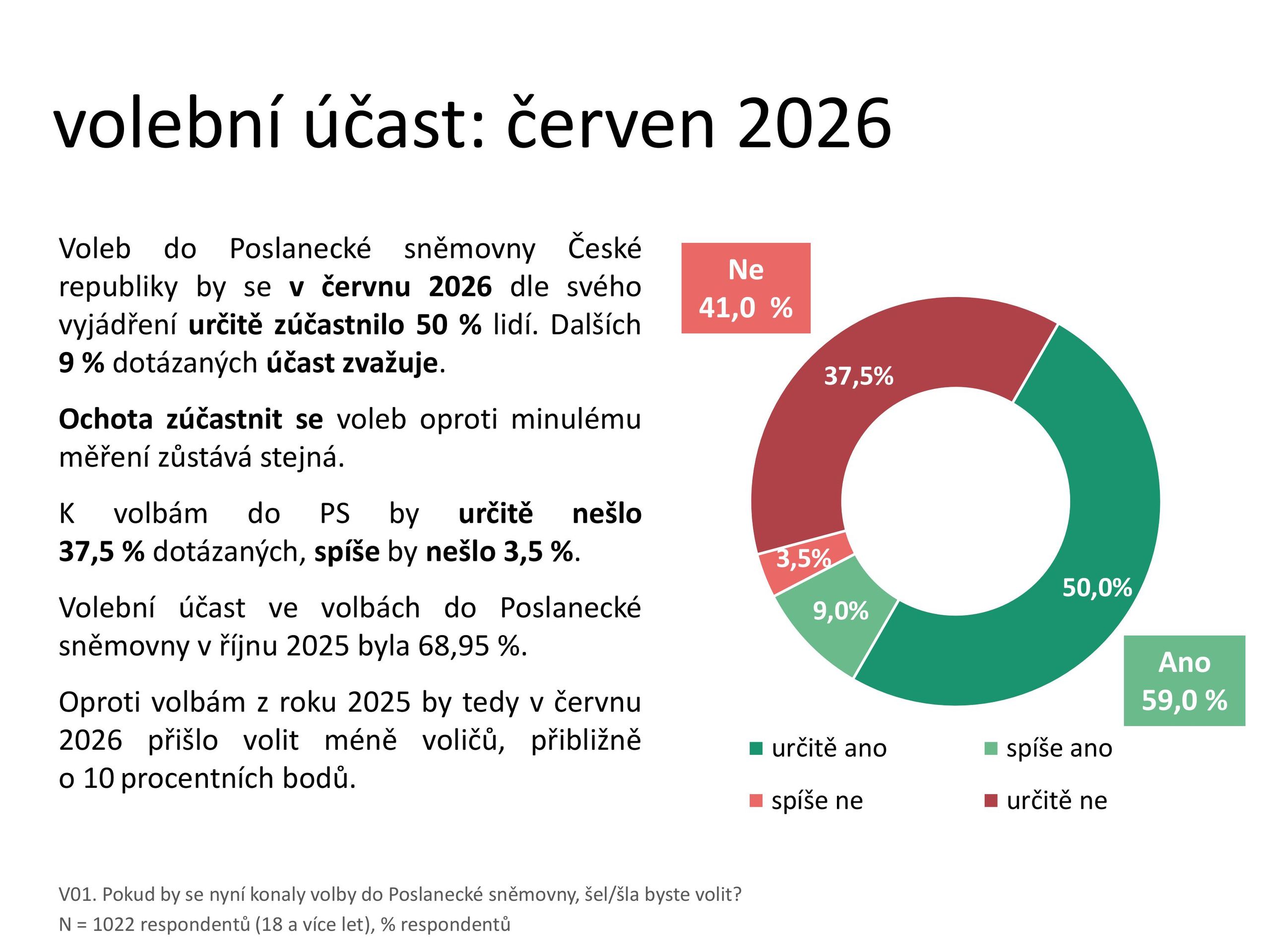 Červnový průzkum Medianu - Průzkum MEDIANu: červen 2026 (4/6)