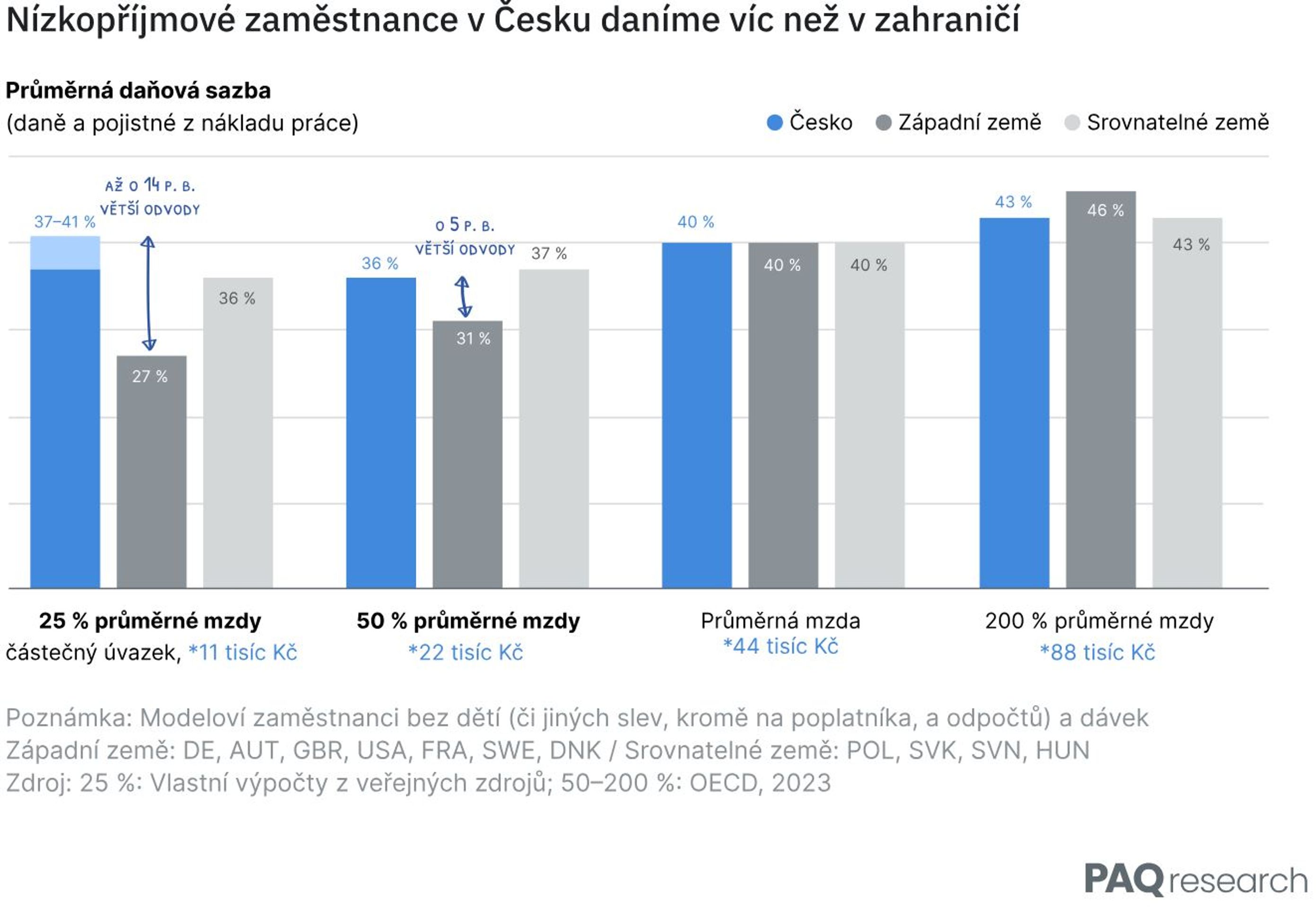 Průměrná daňová sazba - Daňová statistika (4/4)