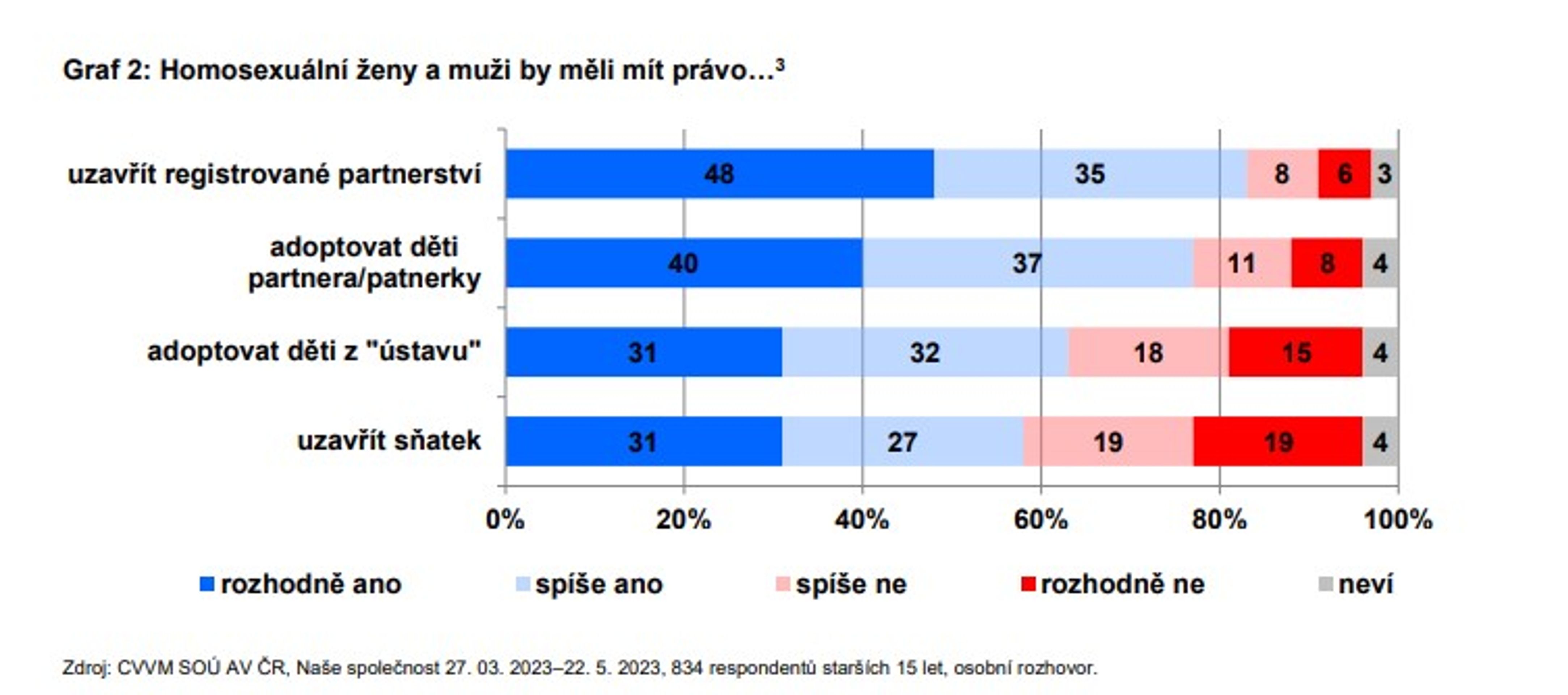 Homosexuální ženy a muži by měli mít právo… - Průzkumy CVVM (2/7)