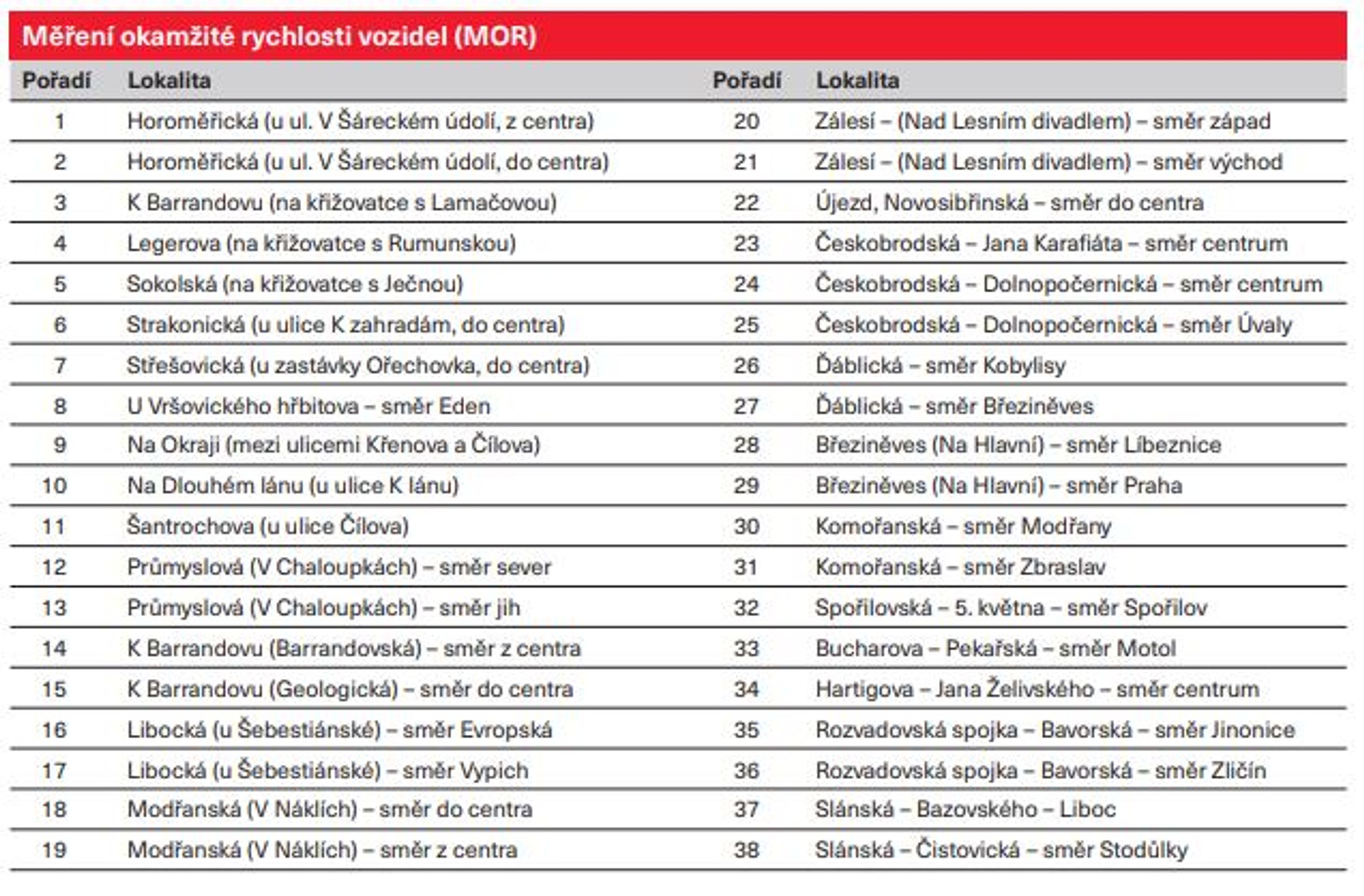 Měření okamžité rychlosti vozidel - Seznamy hlídaných úseků v Praze (1/3)