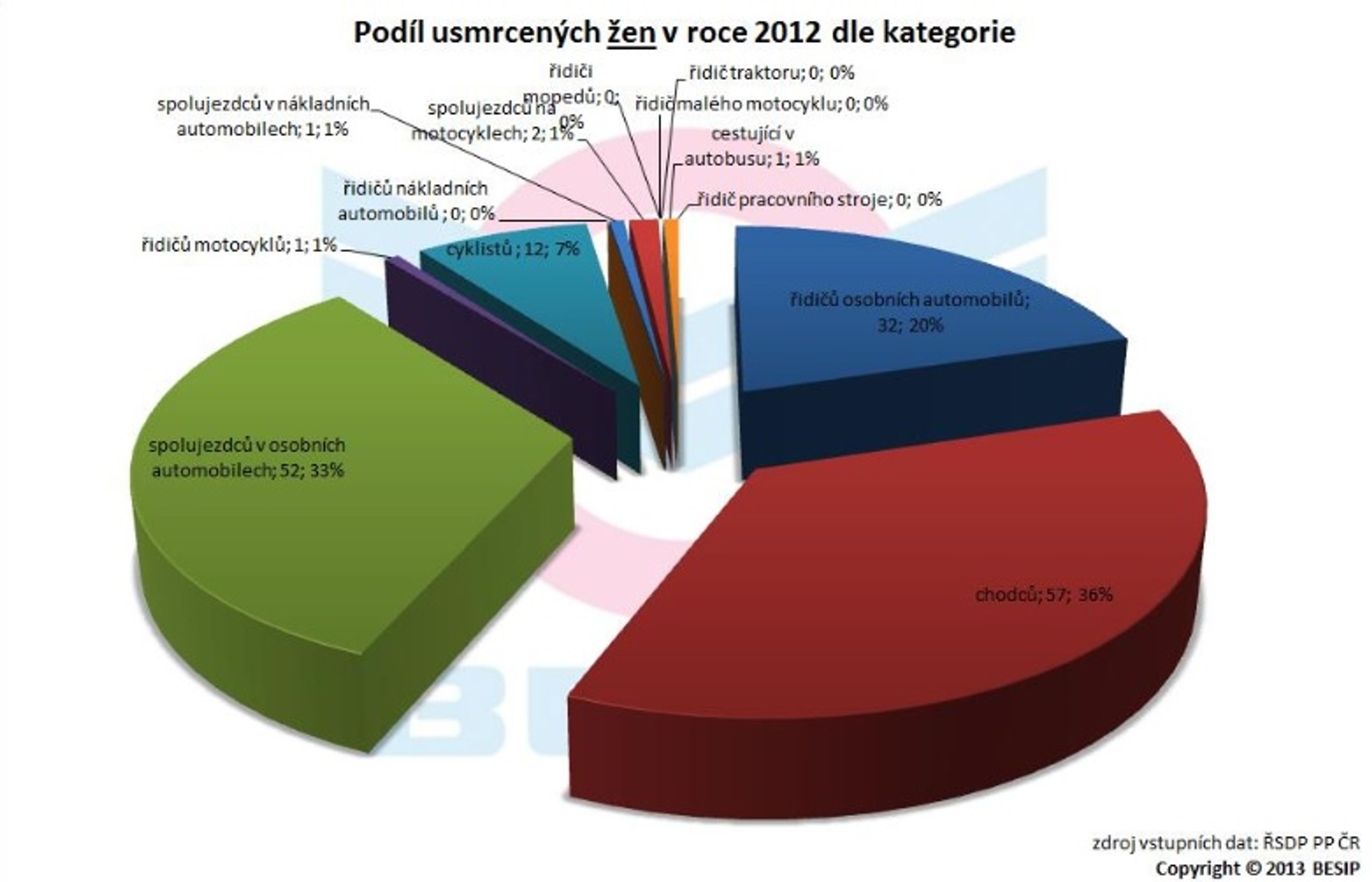 Podíl usmrcených žen v roce 2012 podle kategorie - GALERIE: Statistiky počtu usmrcených na českých silnicích (4/4)