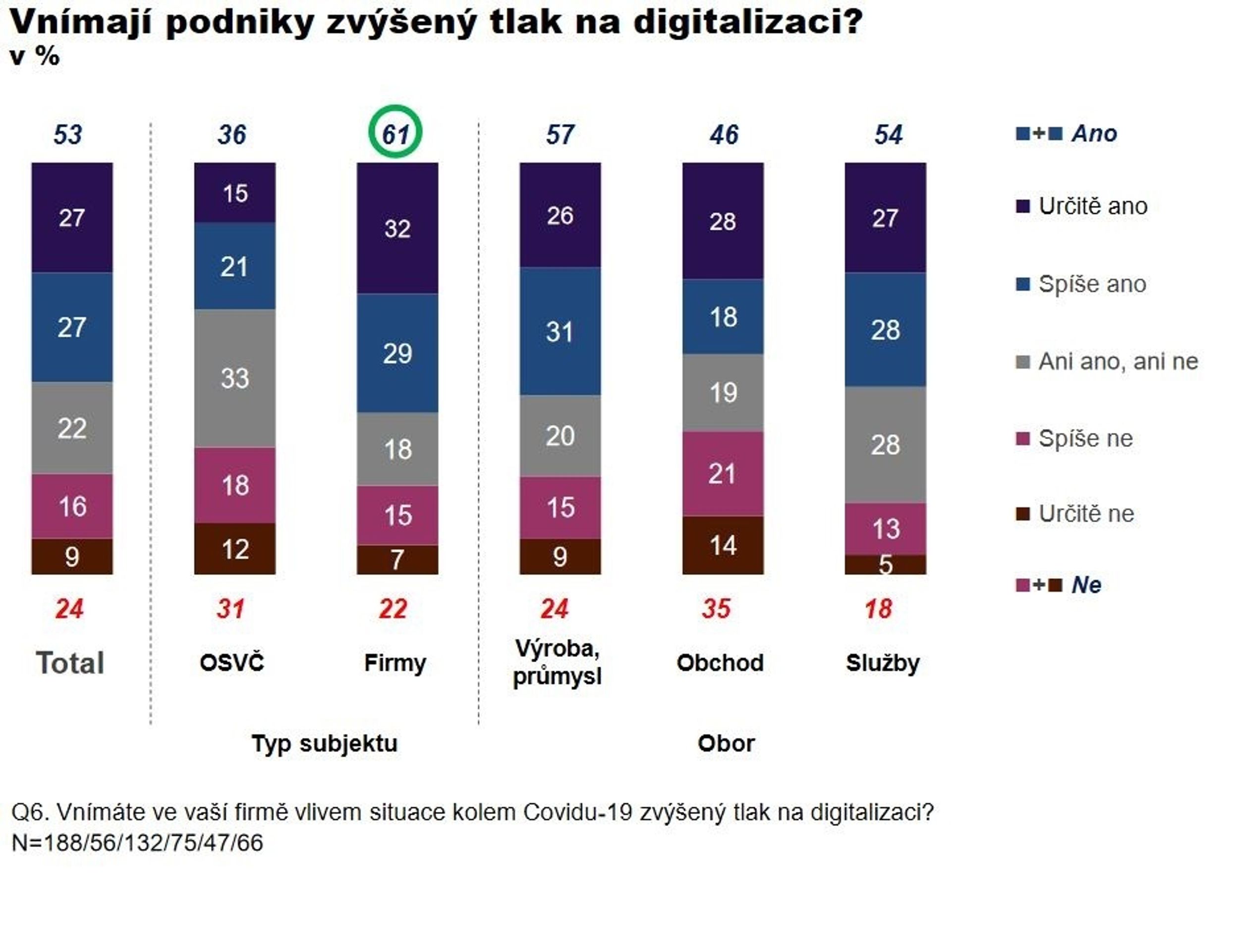 Dopad koronaviru na podniky - 4 - GALERIE: Výzkum Ipsos (4/7)