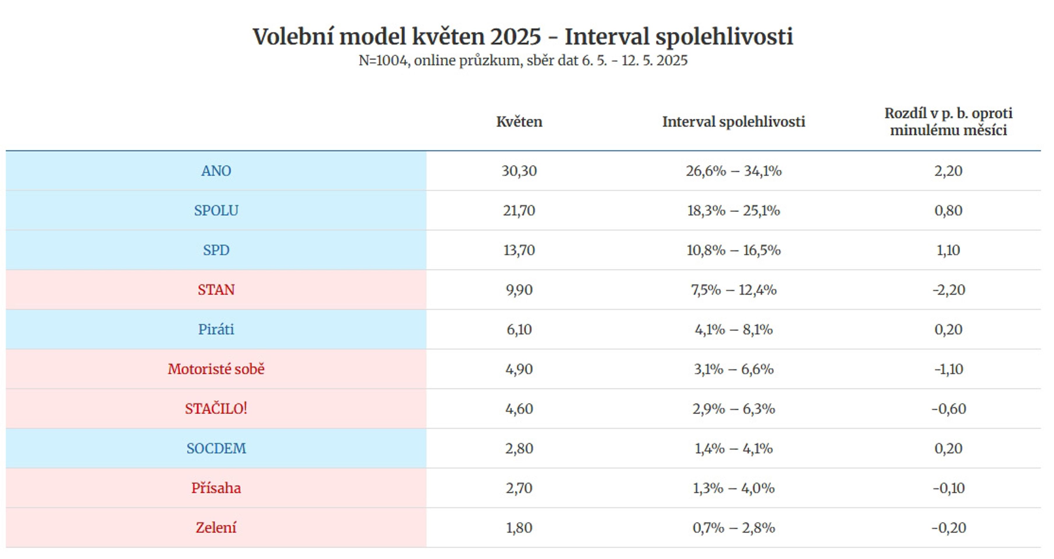Volební model - květen 2025 (2) - Volební model - květen 2025 (3/6)