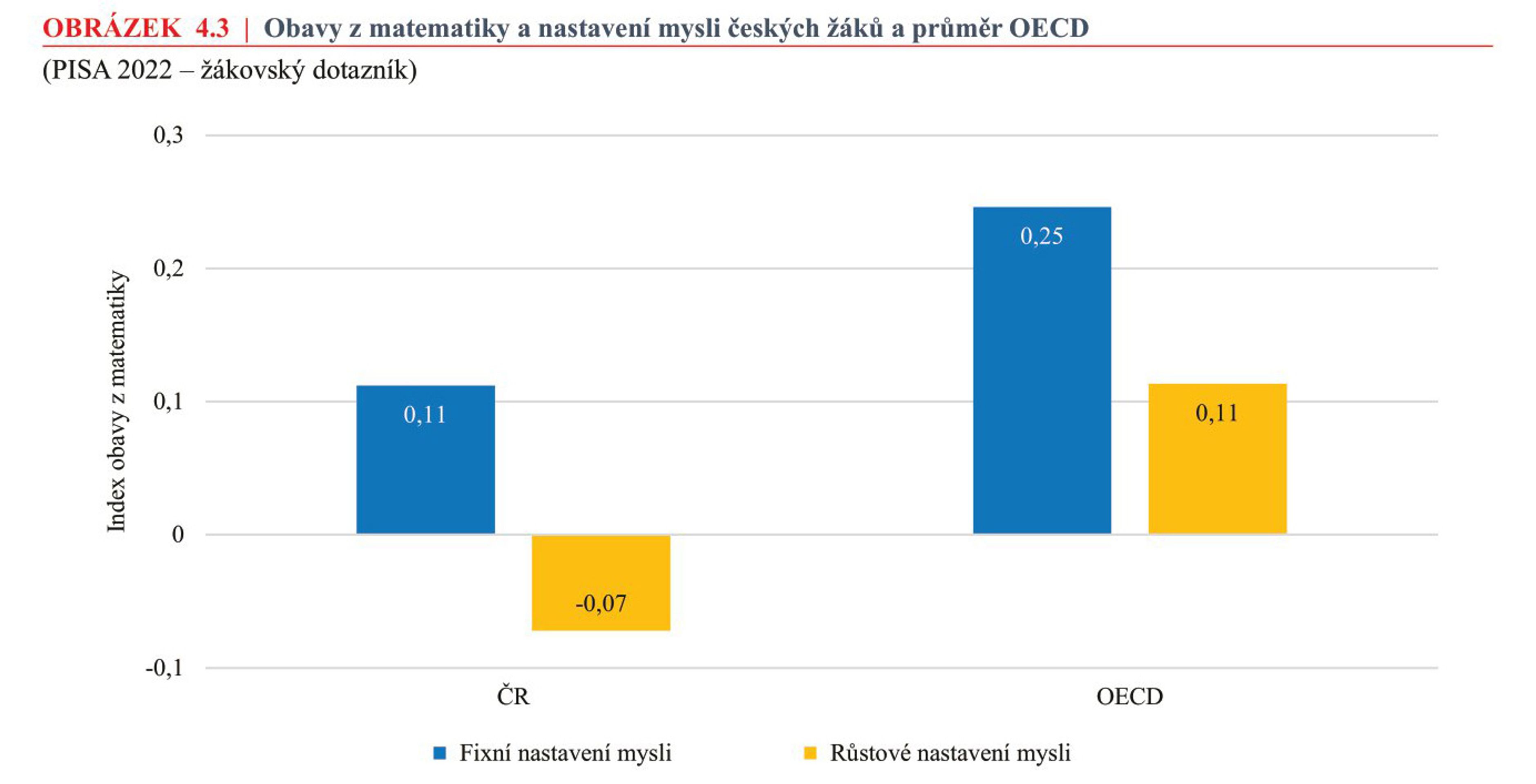 OBRÁZEK-4.3 - Celosvětové srovnání žáků (36/52)