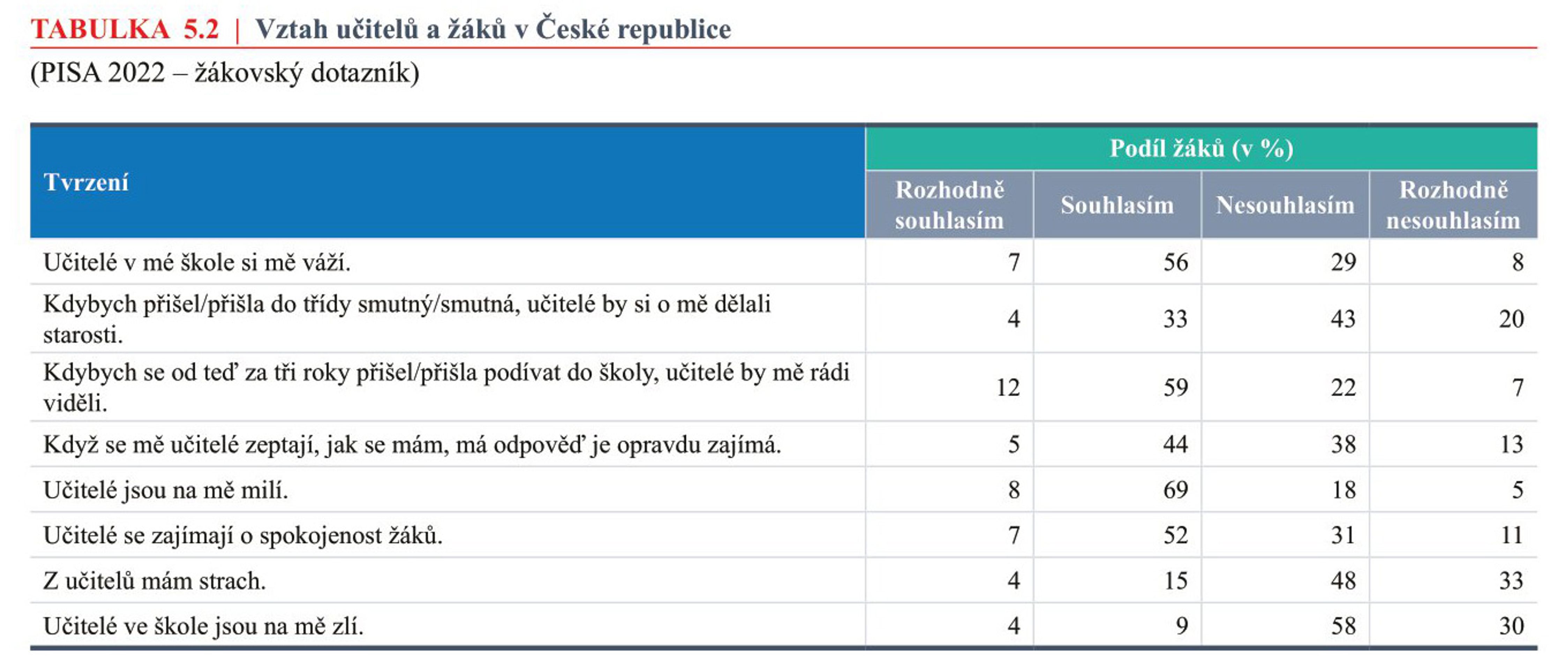 TABULKA-5.2 - Celosvětové srovnání žáků (49/52)