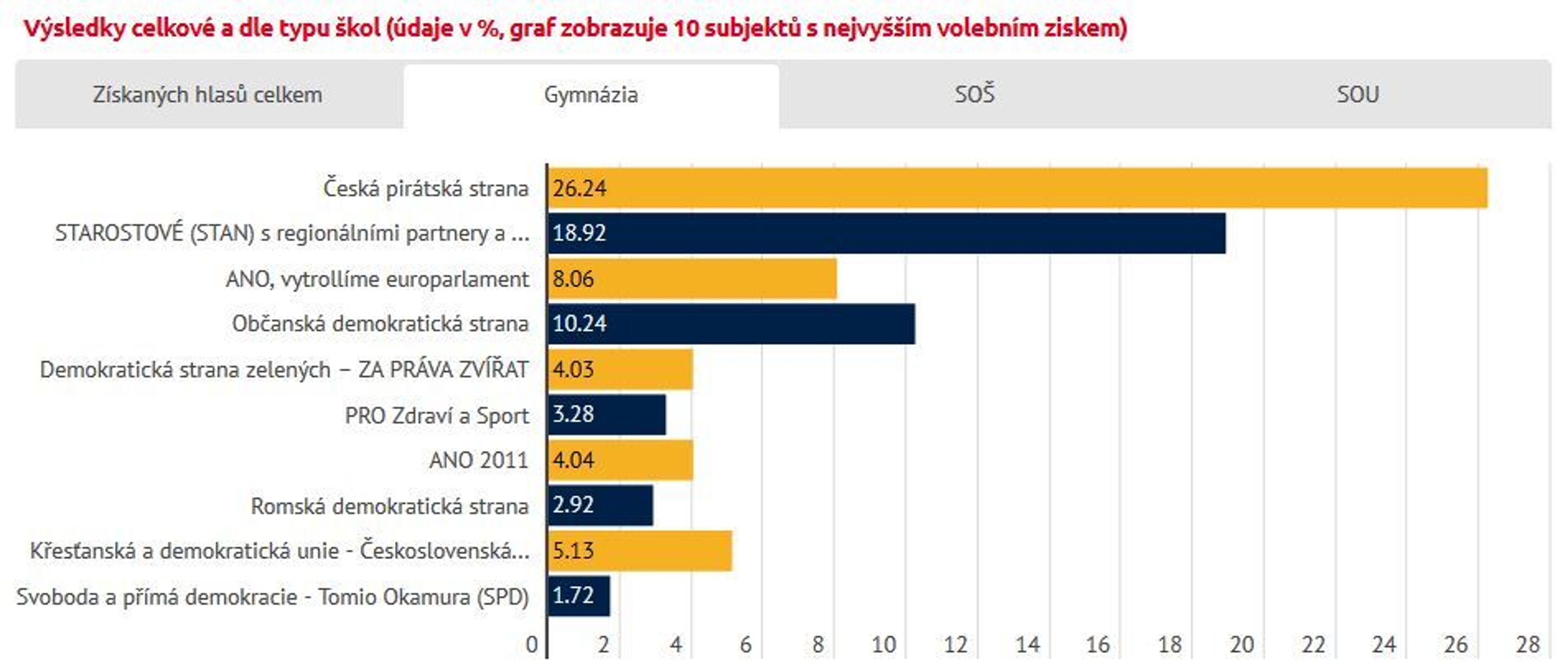 Výsledky studentských voleb do Evropského parlamentu 2019 - 1 - GALERIE: Výsledky studentských voleb do Evropského parlamentu 2019 (4/4)