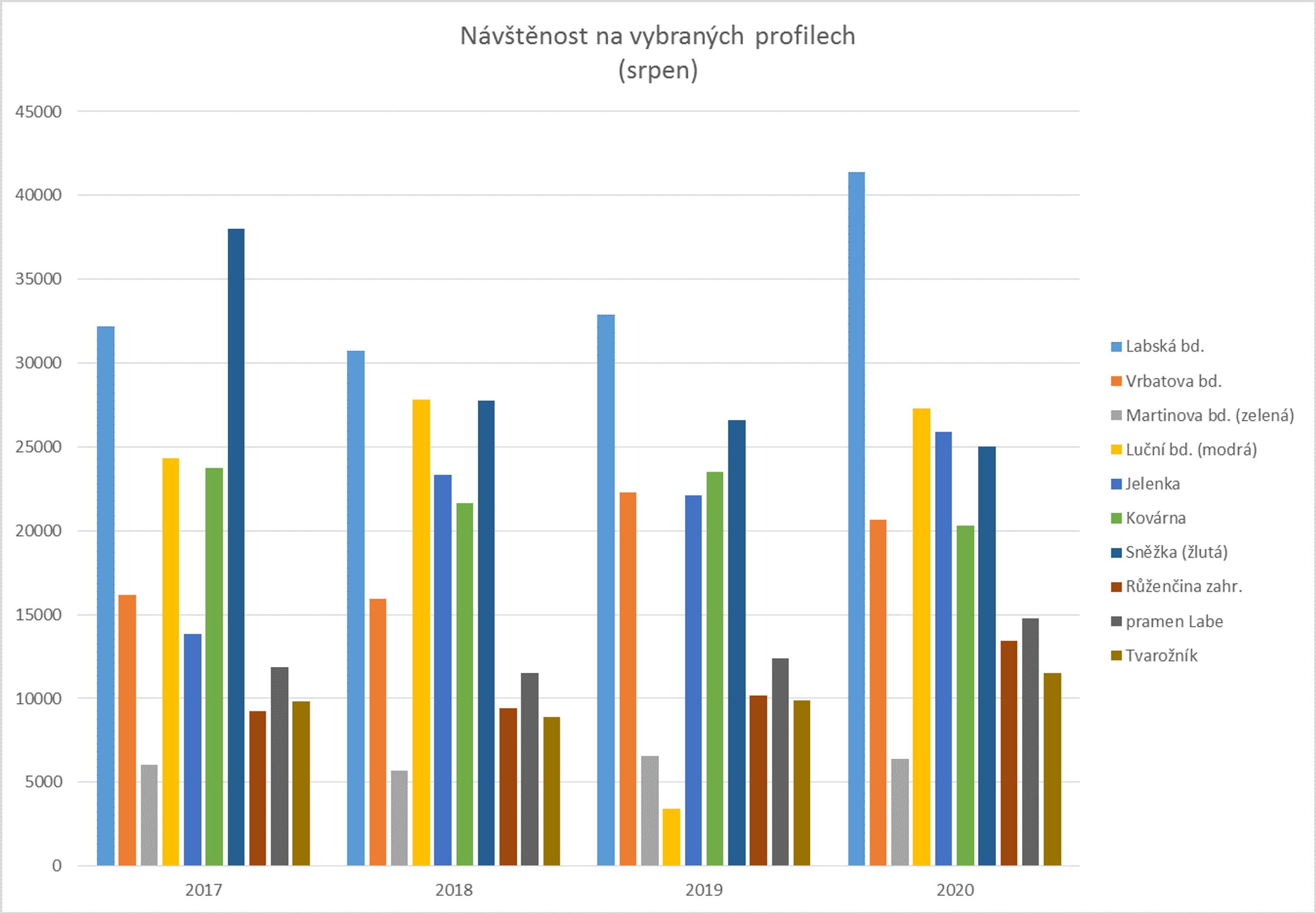 Turisti na Sněžce 4 - GALERIE: Grafy návštěvnosti v Krkonoších (1/3)