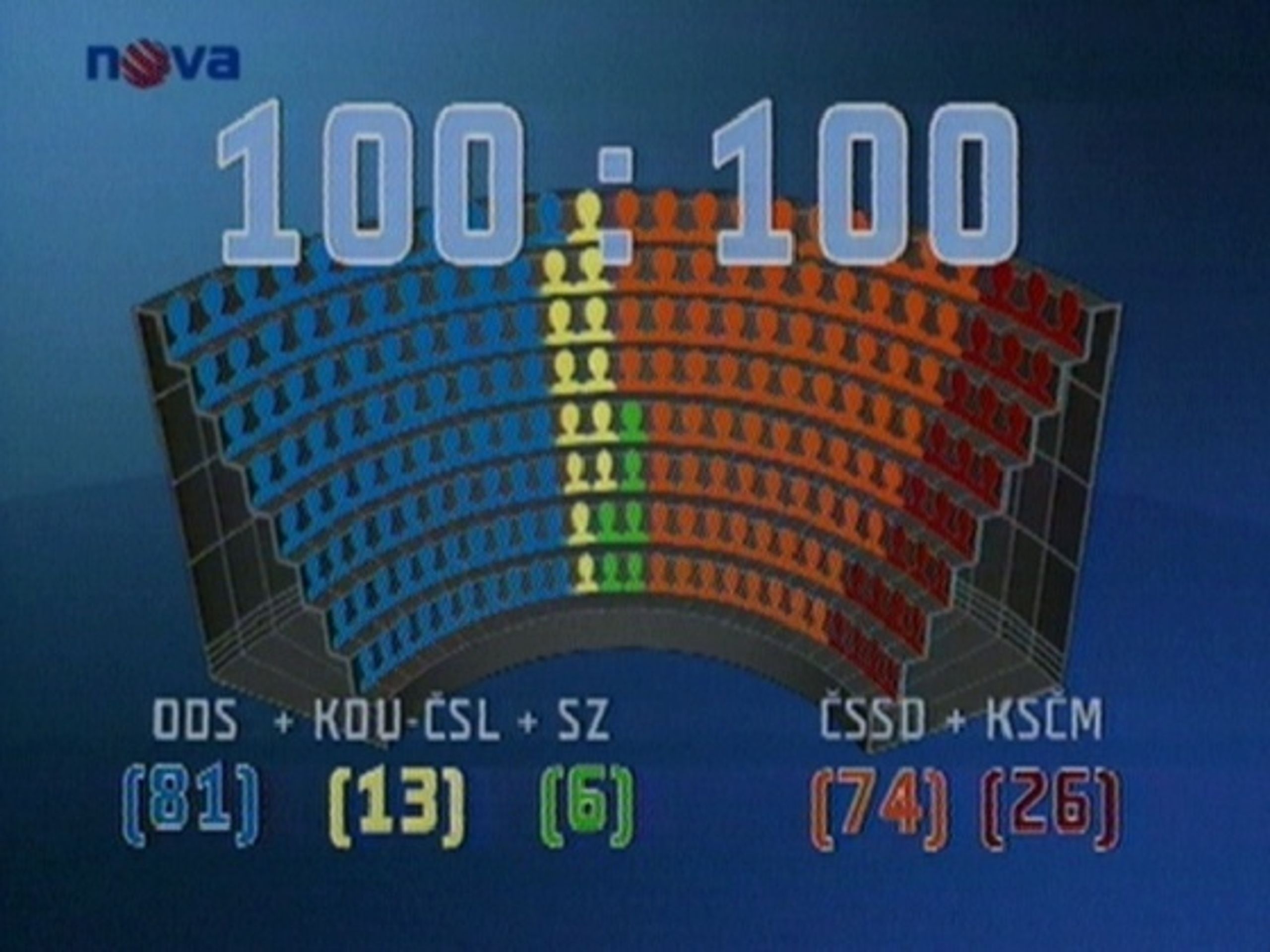 Rozložení politických sil - Poslanci ODS řeknou Topolánkovi ANO (2/3)