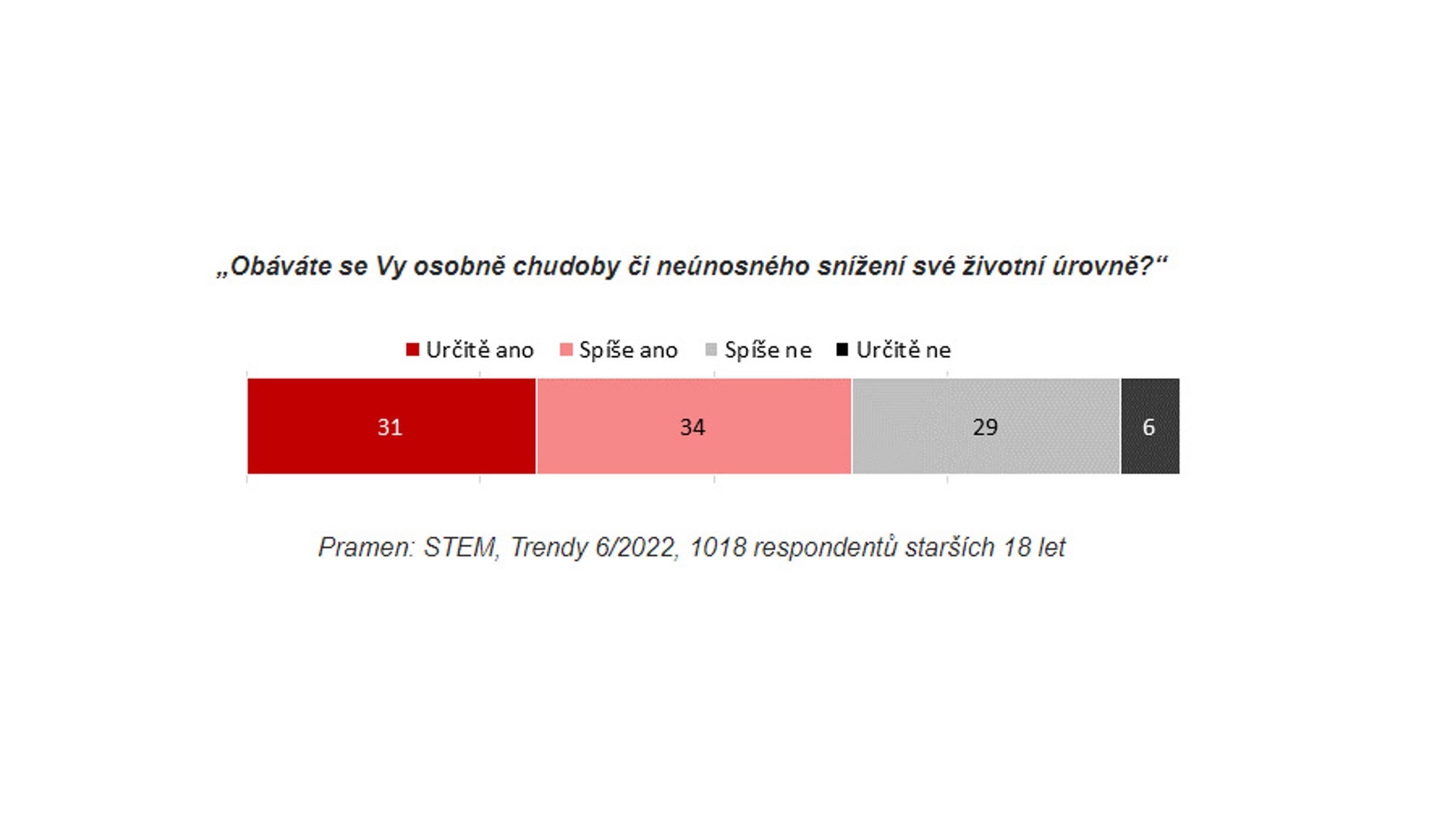 Graf5 - Průzkum agentury STEM (5/11)