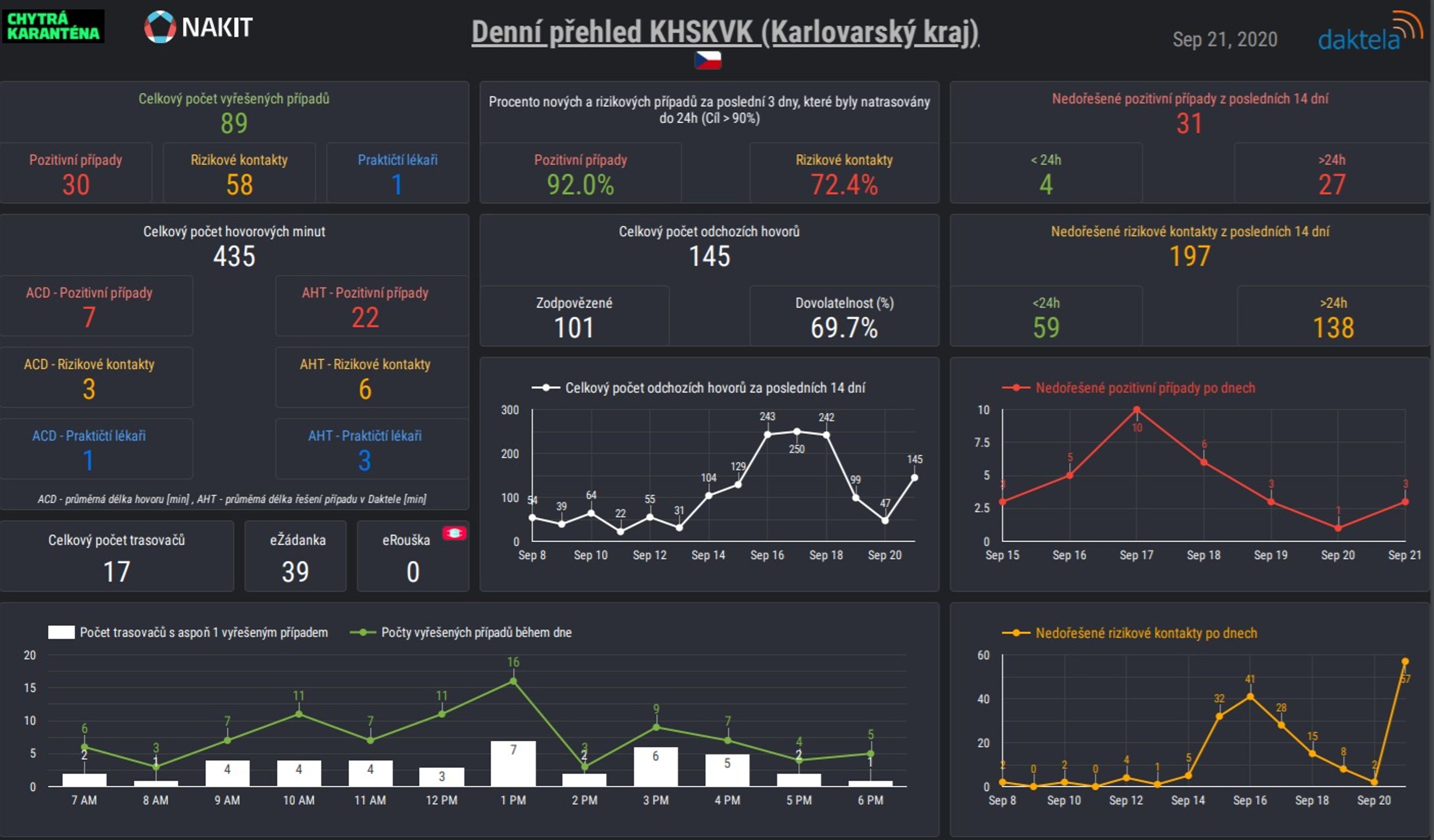 Přehled trasování v krajích k 21.9.2020 - 4 - GALERIE: Trasování k 21.9.2020 (12/15)