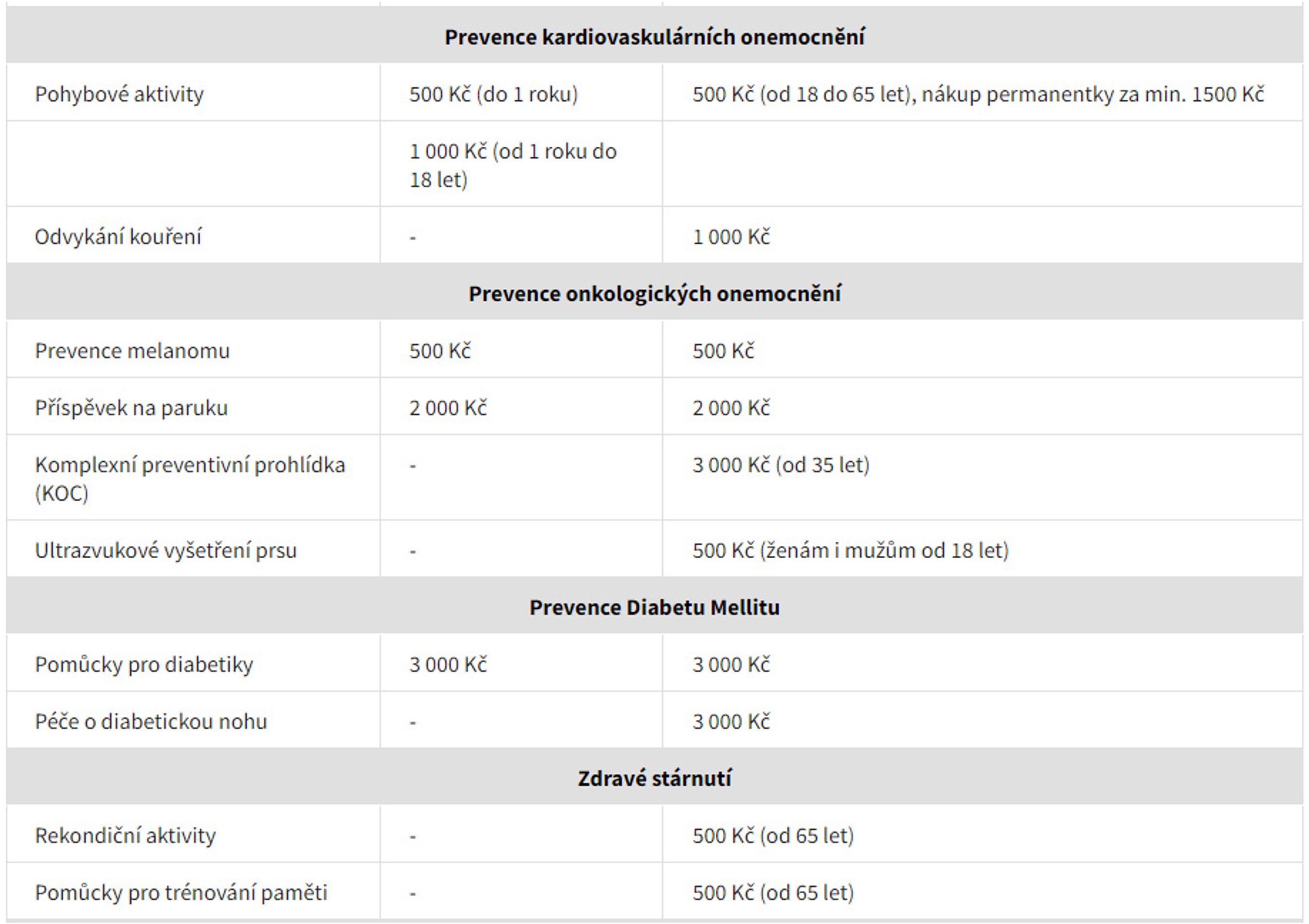 Tabulka příspěvků na prevenci - Příspěvky na prevenci (2/3)