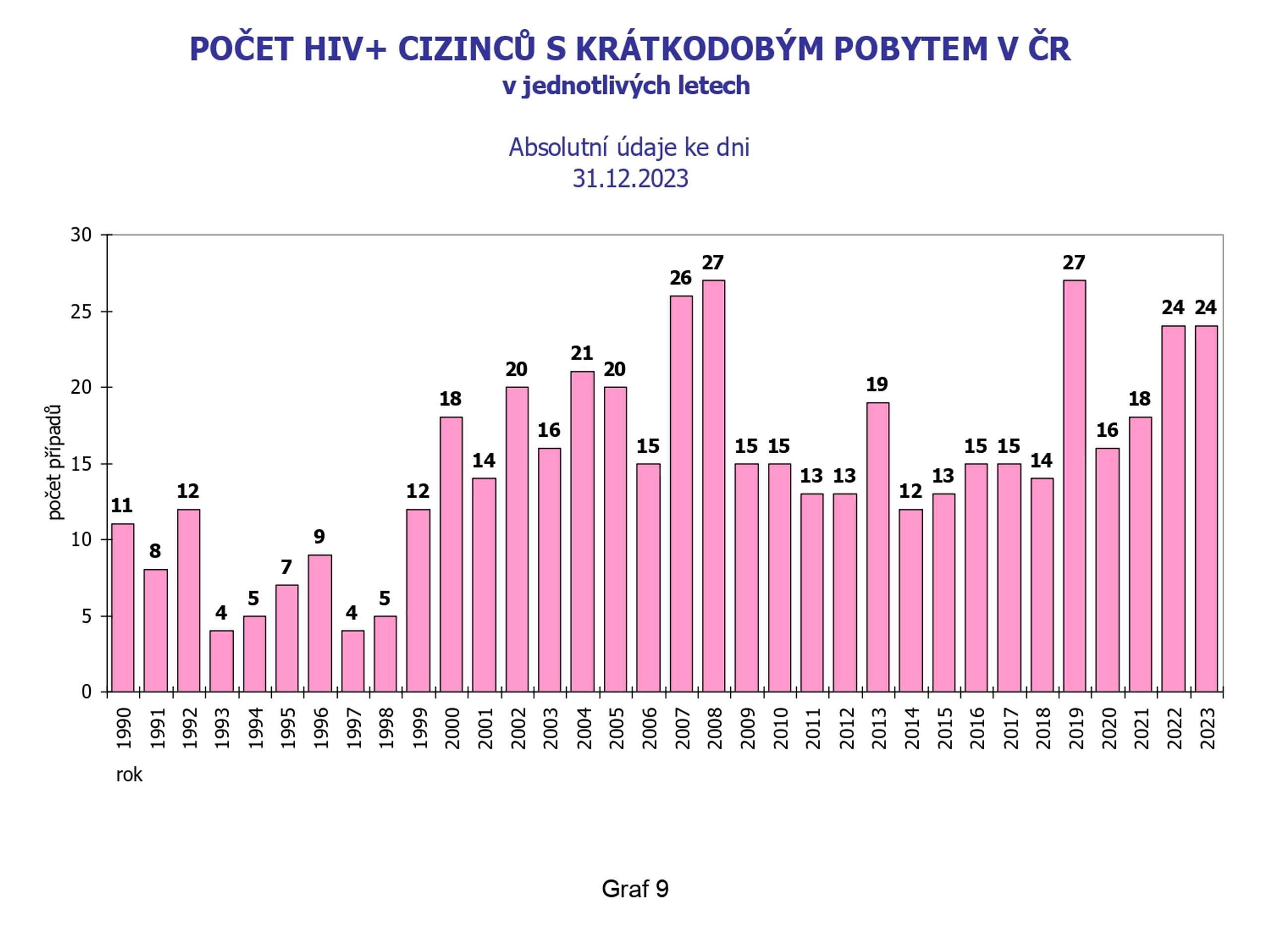 HIV infekce, AIDS onemocnění v ČR (10) - HIV infekce, AIDS onemocnění v ČR (10/11)