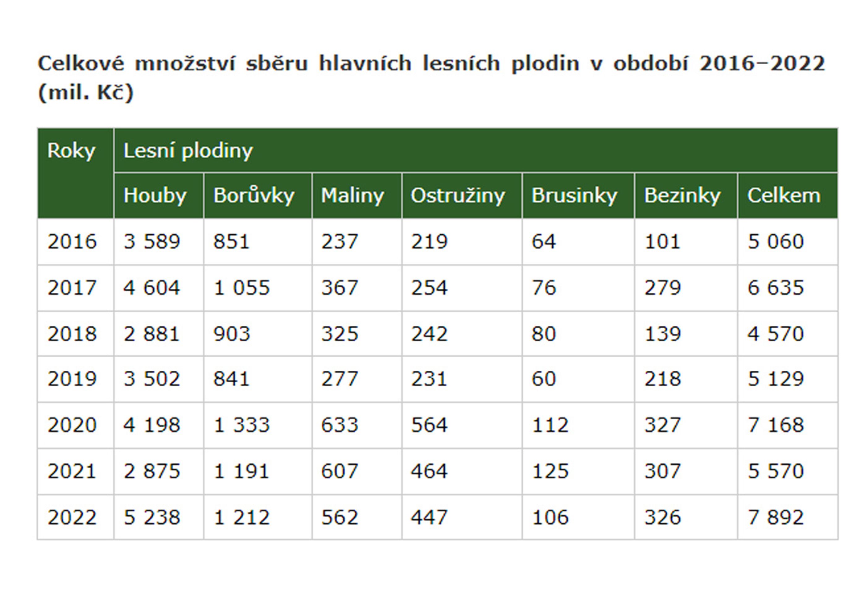 TABULKA Lesní plodiny - Lesní plodiny (3/5)