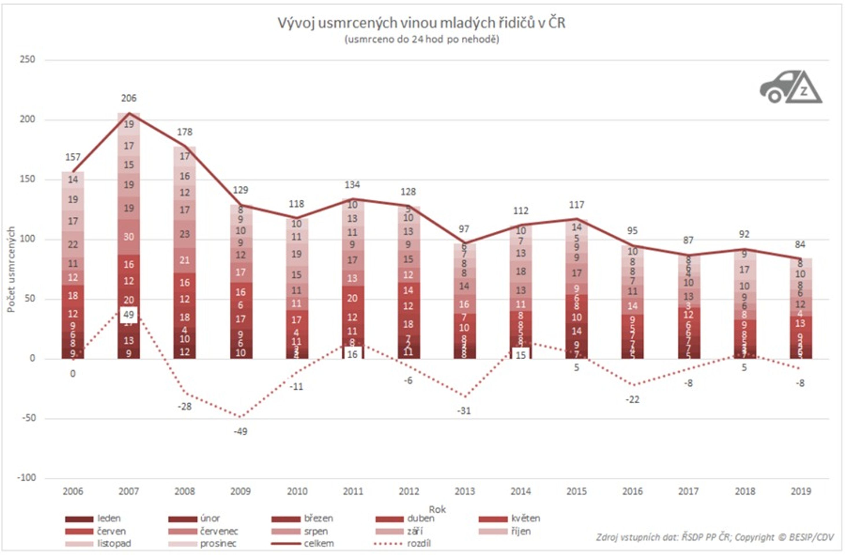 Statistika dopravních nehod - 3 - GALERIE: Statistika nehodovosti (1/3)