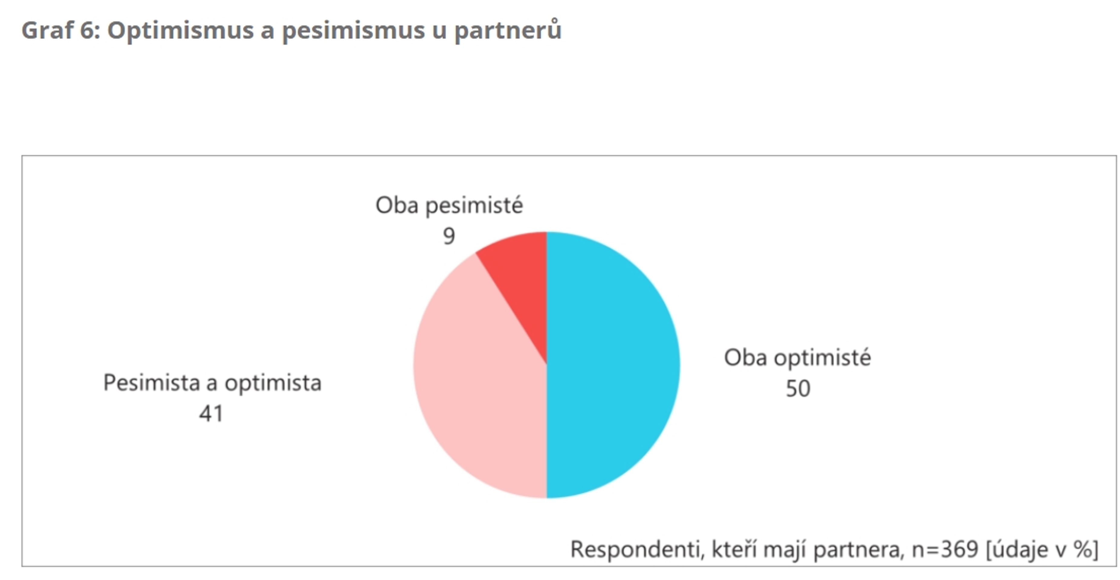 Graf 6 Optimismus a pesimismus u partnerů - Češi jsou národ optimistů (6/8)